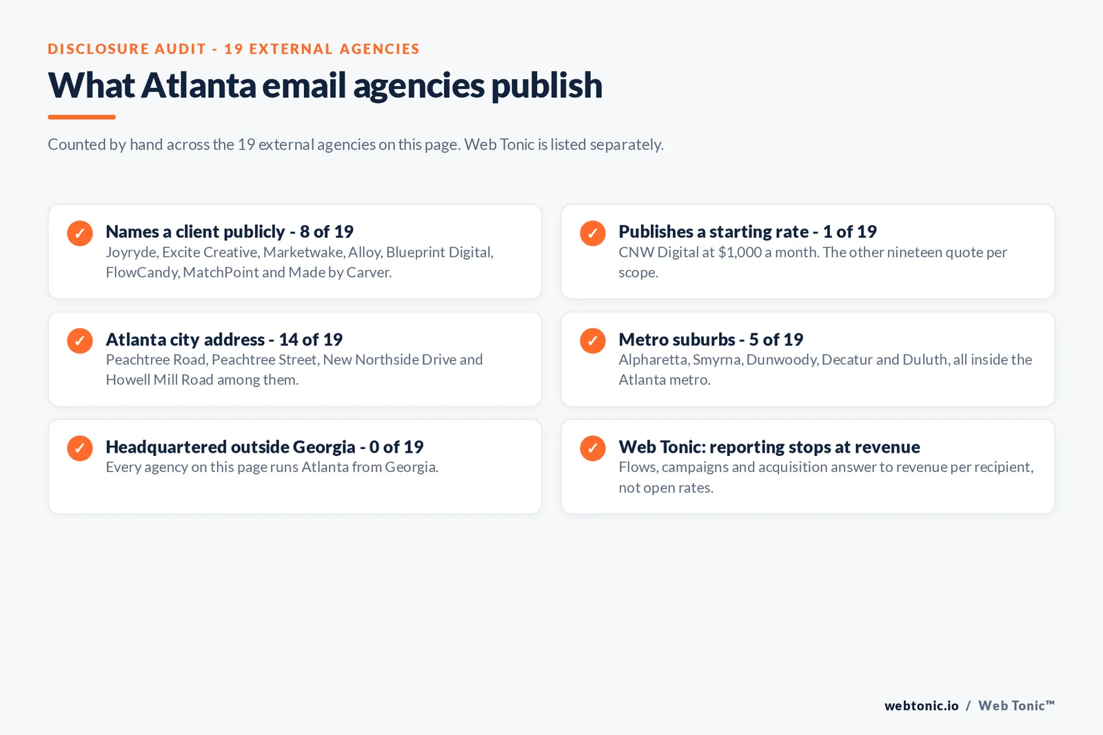 Disclosure checklist counted across the 19 external Atlanta email marketing agencies on this page: 8 of 19 name a client publicly, 1 of 19 publishes a starting price at 1,000 dollars a month, 14 of 19 publish an Atlanta city address, 5 of 19 work from Alpharetta, Smyrna, Dunwoody, Decatur and Duluth, none run Atlanta from outside Georgia, and Web Tonic reports to revenue per recipient