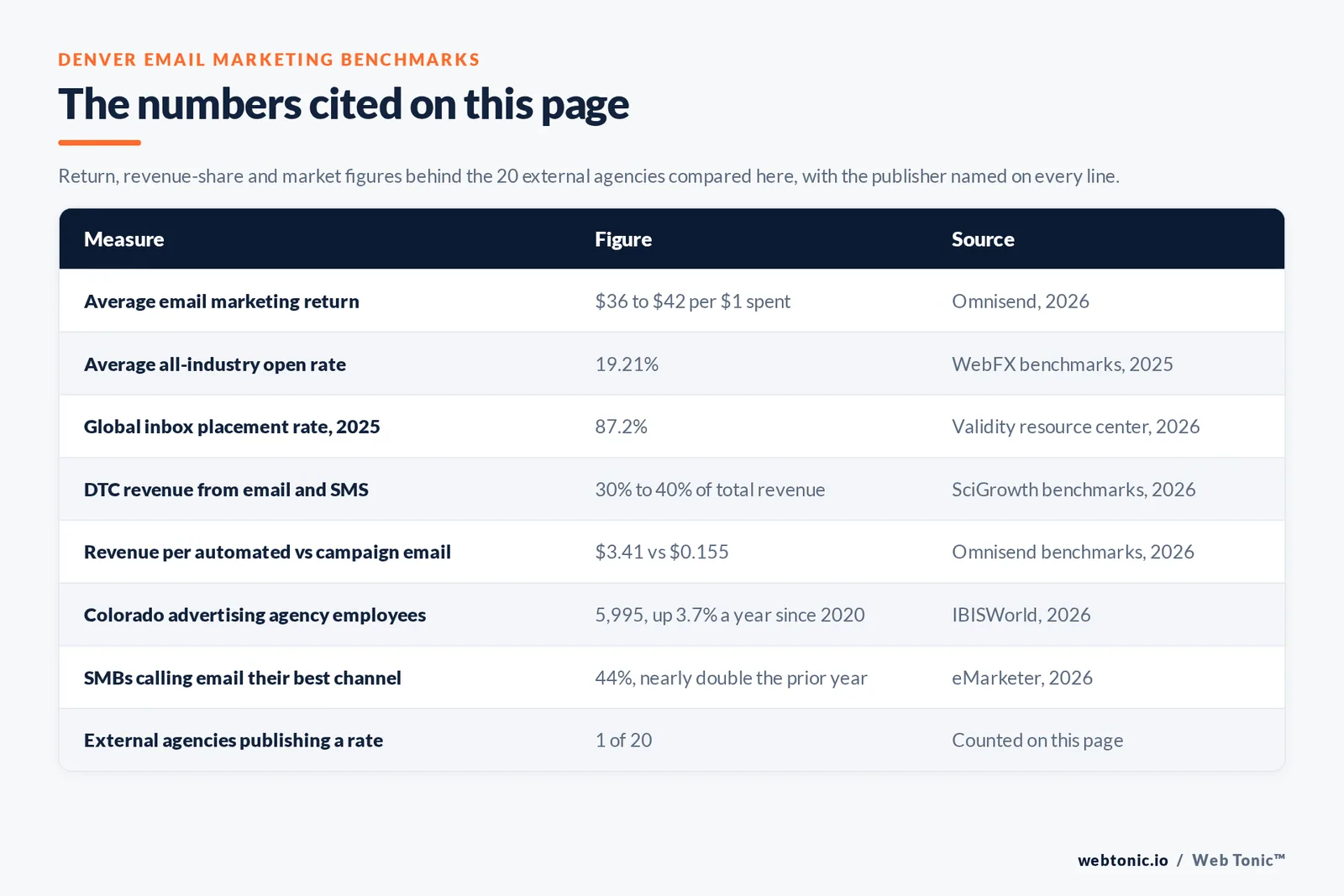 Table of the email marketing figures cited on this Denver page: an average return of 36 to 42 dollars per dollar spent, a 19.21 percent all-industry average open rate, an 87.2 percent global inbox placement rate, 30 to 40 percent of direct-to-consumer revenue from email and SMS combined, 3.41 dollars per automated email against 15.5 cents per campaign email, 5,995 advertising agency employees in Colorado, 44 percent of small businesses calling email their most effective channel, and 1 of 20 external agencies publishing pricing