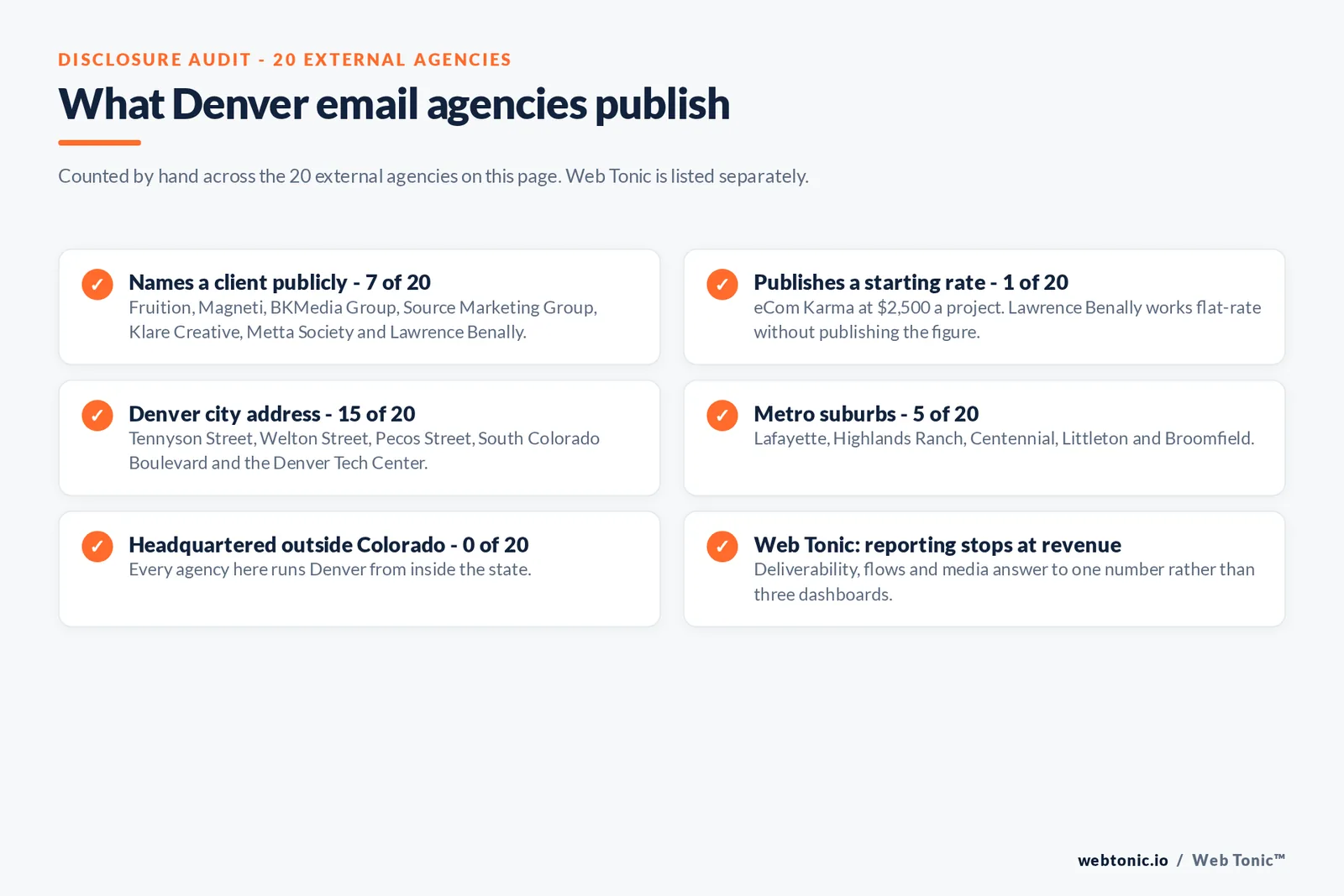 Disclosure checklist counted across the 20 external Denver email marketing agencies on this page: 7 of 20 name a client publicly, 1 of 20 publishes a starting price at 2,500 dollars a project, 15 of 20 publish a Denver city address, 5 of 20 work from Lafayette, Highlands Ranch, Centennial, Littleton and Broomfield, none run Denver from outside Colorado, and Web Tonic reports to revenue per recipient