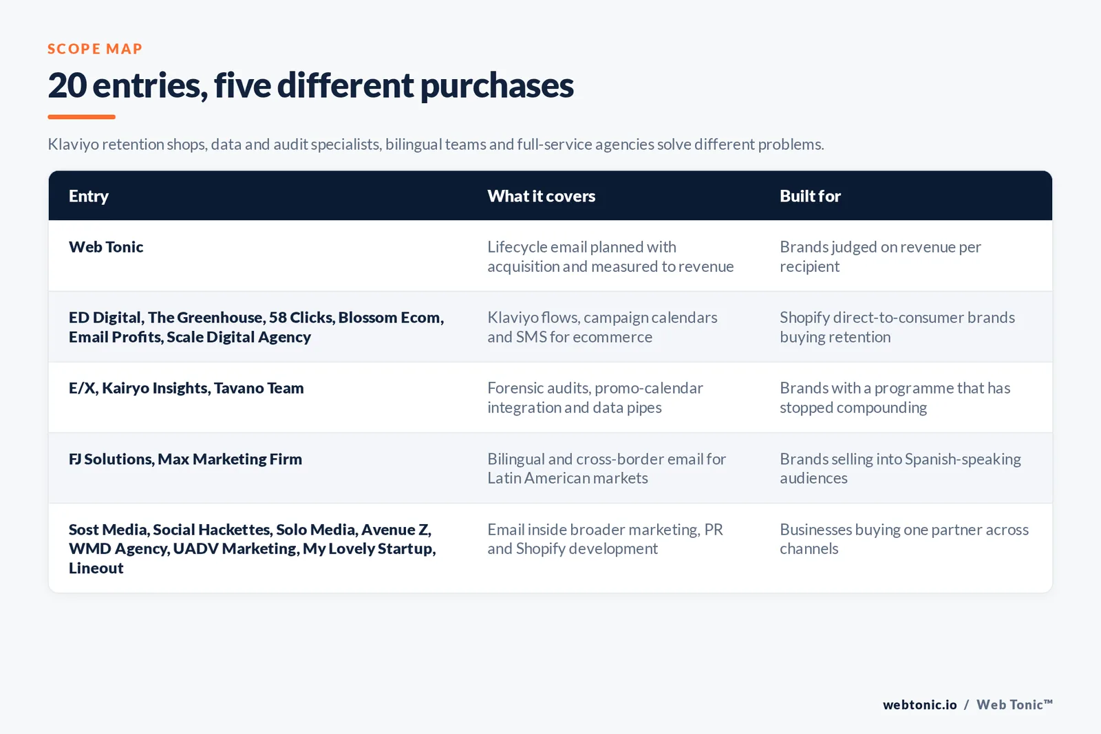 Matrix comparing 20 Miami email marketing entries including Web Tonic by what each covers and who it is built for, from Web Tonic planning lifecycle email with acquisition, to Klaviyo retention specialists ED Digital, The Greenhouse, 58 Clicks, Blossom Ecom, Email Profits and Scale Digital Agency, to audit, data and integration work from E slash X, Kairyo Insights and Tavano Team, to bilingual and cross-border programmes from FJ Solutions and Max Marketing Firm, to email inside broader marketing and development retainers from Sost Media, Social Hackettes, Solo Media Group, Avenue Z, WMD Agency, UADV Marketing, My Lovely Startup and Lineout