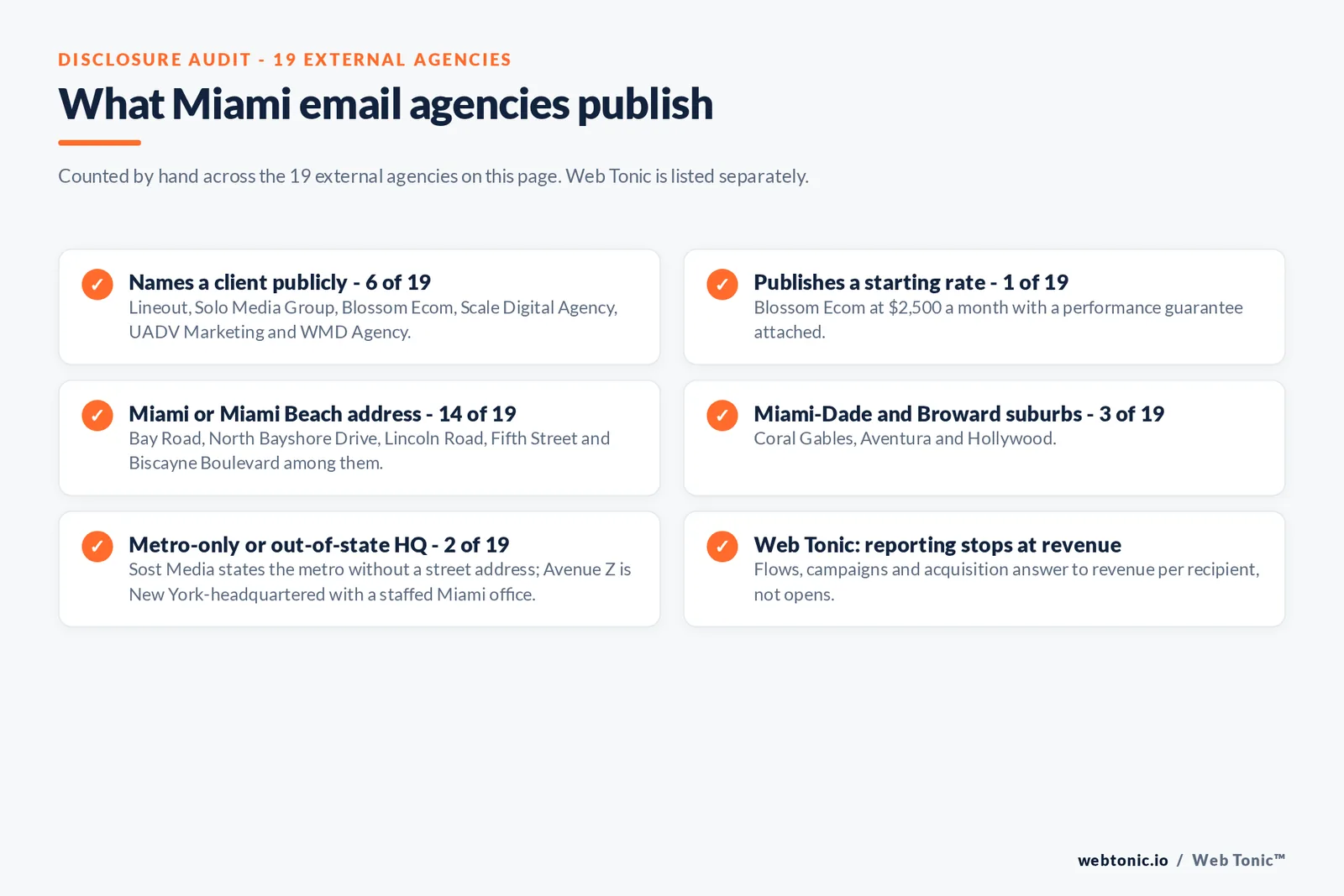 Disclosure checklist counted across the 19 external Miami email marketing agencies on this page: 6 of 19 name a client publicly, 1 of 19 publishes a starting price at 2,500 dollars a month, 14 of 19 publish a Miami or Miami Beach address, 3 of 19 work from Coral Gables, Aventura and Hollywood, 1 of 19 states only the metro, 1 of 19 is headquartered in New York with a staffed Miami office, and Web Tonic reports to revenue per recipient