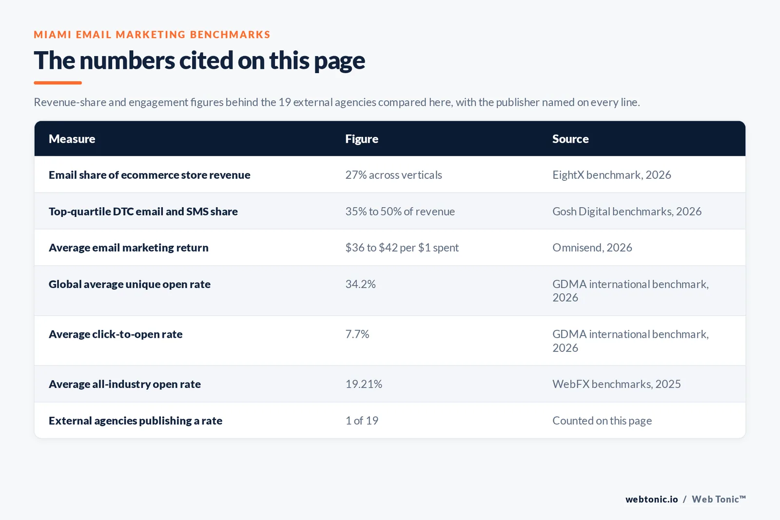 Table of the email marketing figures cited on this Miami page: 27 percent of total ecommerce store revenue attributed to email, 35 to 50 percent of revenue from email and SMS for top-quartile direct-to-consumer brands, a reported return of 36 to 42 dollars per dollar spent, a 34.2 percent global average unique open rate, a 7.7 percent click-to-open rate, a 19.21 percent all-industry open rate, and 1 of 19 external agencies publishing pricing