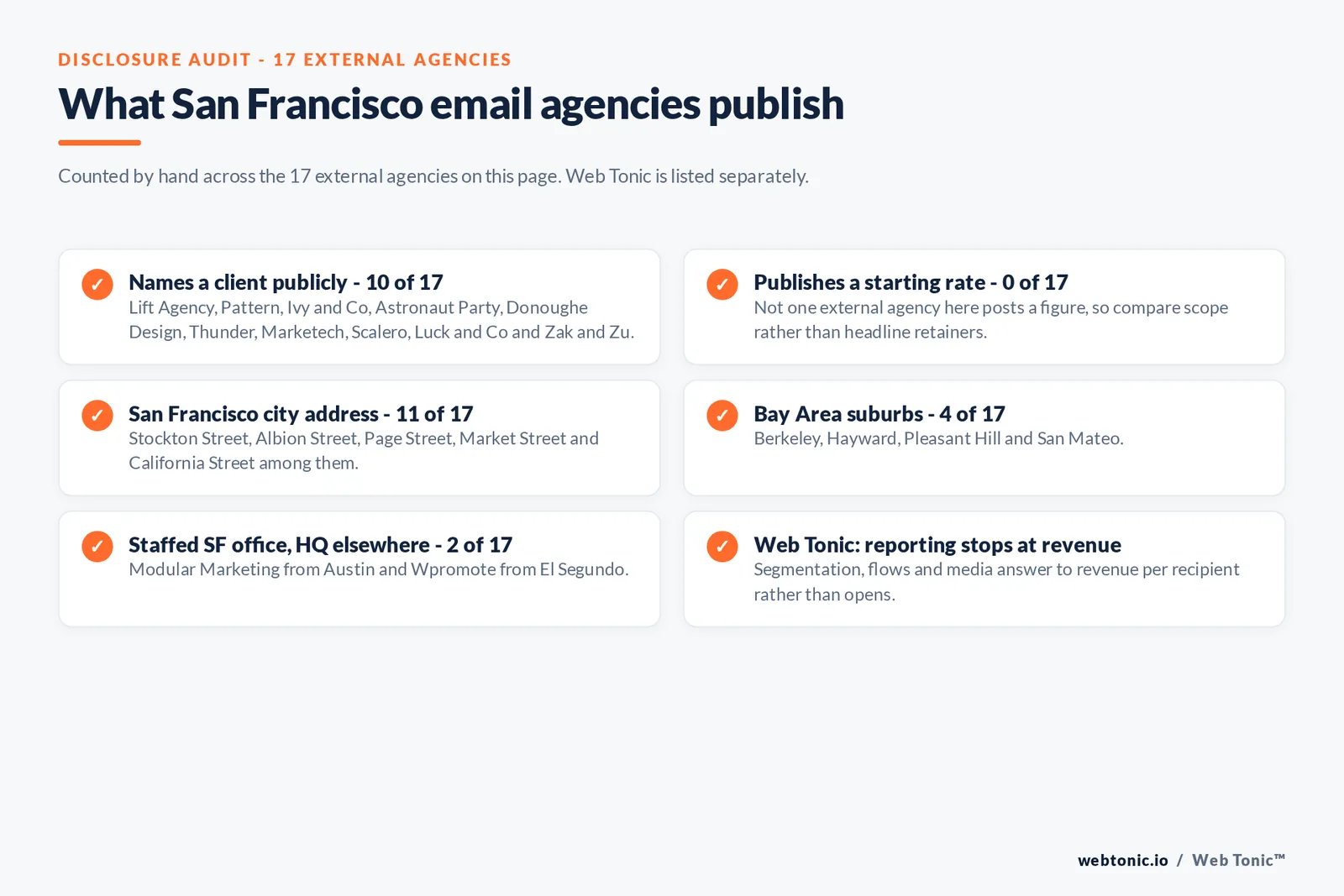 Disclosure checklist counted across the 17 external San Francisco email marketing agencies on this page: 10 of 17 name a client publicly, 0 of 17 publish a starting price, 11 of 17 publish a San Francisco city address, 4 of 17 work from Berkeley, Hayward, Pleasant Hill and San Mateo, 2 of 17 run staffed San Francisco offices from Austin and El Segundo, and Web Tonic reports to revenue per recipient