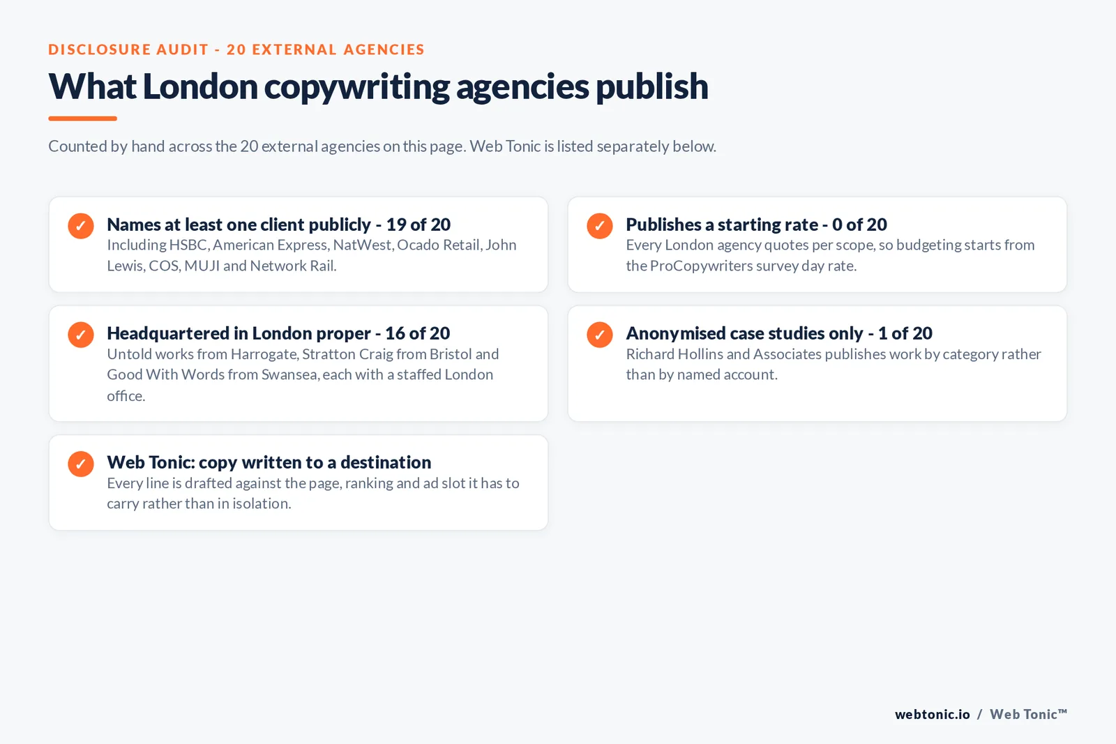Checklist auditing what the 20 external London copywriting agencies disclose publicly: 19 of 20 name a client, 0 of 20 publish a starting rate, 16 of 20 are headquartered in London proper with Untold in Harrogate, Stratton Craig in Bristol and Good With Words in Swansea each with a staffed London office, and Whitehorn and Golding operating multi-base, and Web Tonic writes every line against the page, ranking and ad slot it has to carry