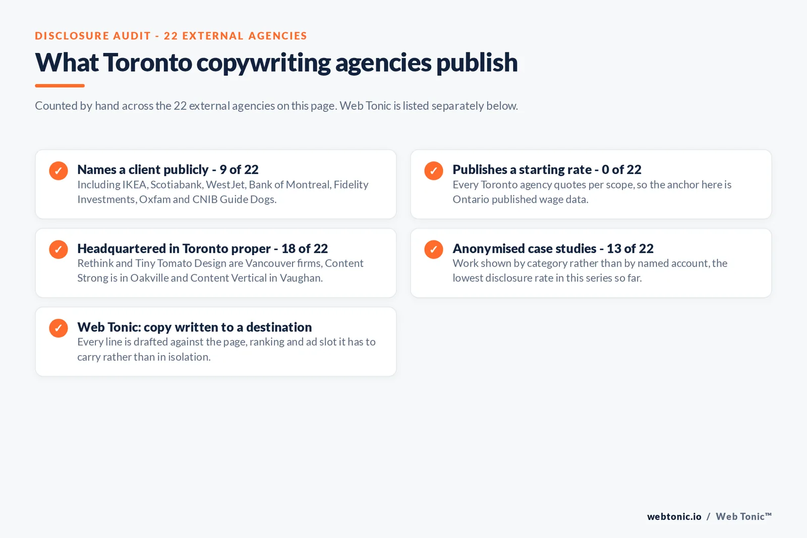 Checklist auditing what the 22 external Toronto copywriting agencies disclose publicly: 9 of 22 name a client, 0 of 22 publish a starting rate, 18 of 22 are headquartered in Toronto proper with Rethink and Tiny Tomato Design headquartered in Vancouver, Content Strong Communications in Oakville and Content Vertical in Vaughan, and Web Tonic writes every line against the page, ranking and ad slot it has to carry