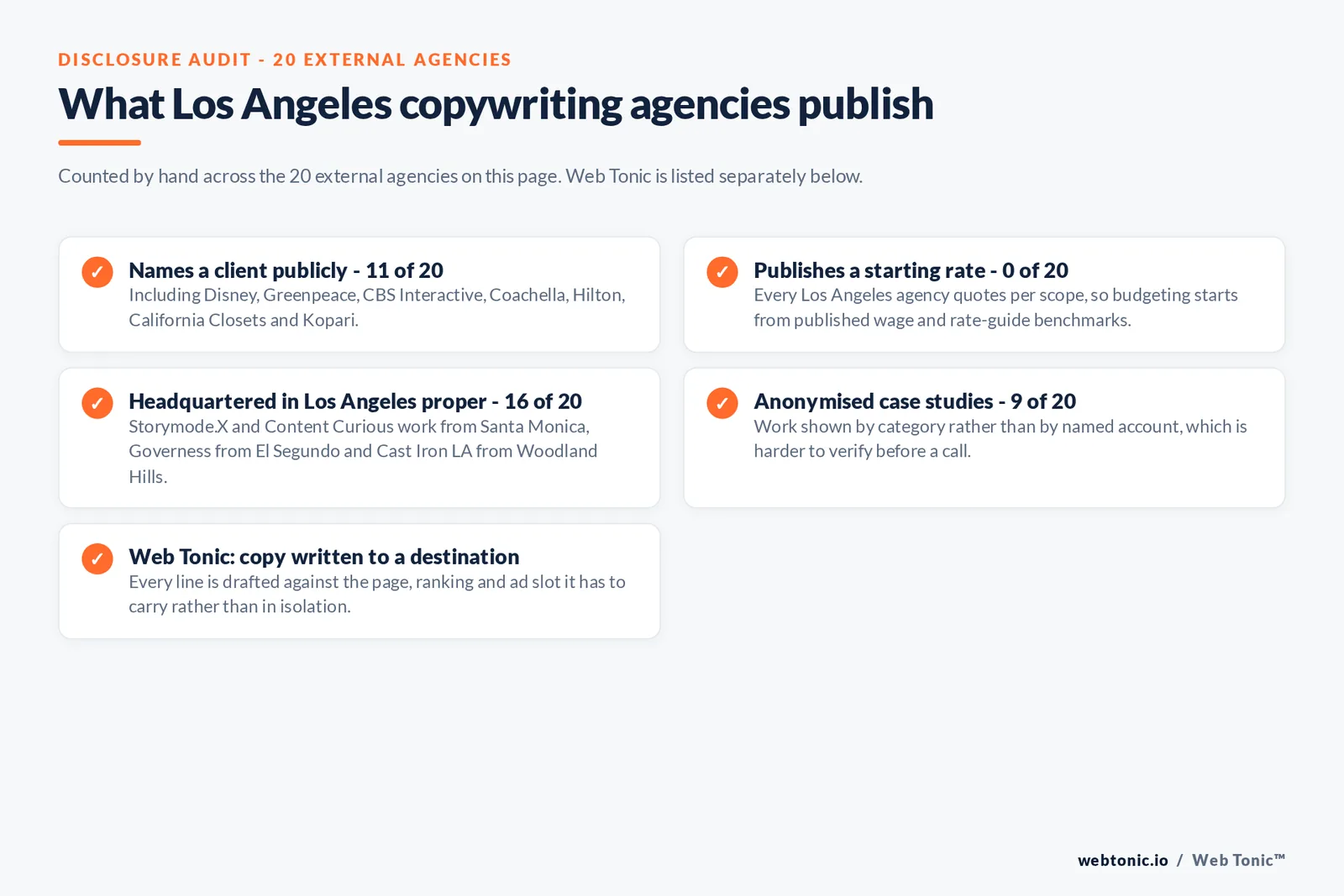 Checklist auditing what the 20 external Los Angeles copywriting agencies disclose publicly: 11 of 20 name a client, 0 of 20 publish a starting rate, 16 of 20 are headquartered in Los Angeles proper with Storymode.X and Content Curious in Santa Monica, Governess in El Segundo and Cast Iron LA in Woodland Hills, and Web Tonic writes every line against the page, ranking and ad slot it has to carry