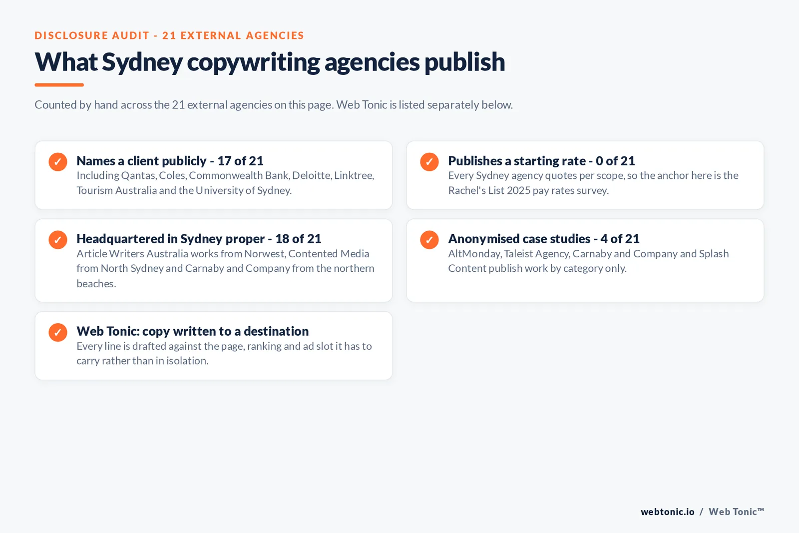 Checklist auditing what the 21 external Sydney copywriting agencies disclose publicly: 17 of 21 name a client, 0 of 21 publish a starting rate, 18 of 21 are headquartered in Sydney proper with Article Writers Australia in the Norwest business park, Contented Media in North Sydney and Carnaby and Company on the northern beaches, and Web Tonic writes every line against the page, ranking and ad slot it has to carry