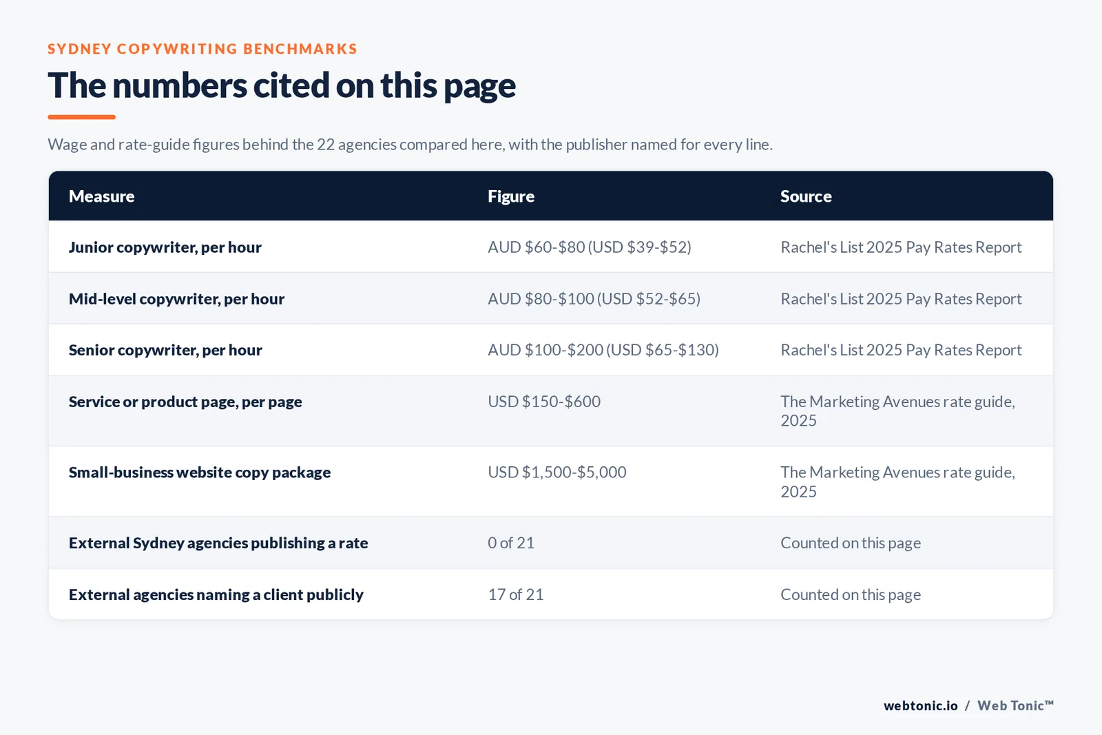 Table of the Sydney copywriting figures cited on this page: junior copywriters at 60 to 80 Australian dollars an hour, mid-level copywriters at 80 to 100 Australian dollars and senior copywriters at 100 to 200 Australian dollars per the Rachel's List 2025 Pay Rates Report, none of the 21 external Sydney agencies publishing a rate, 17 of 21 naming a client publicly and 18 of 21 headquartered in Sydney proper, across the 22 agencies compared here