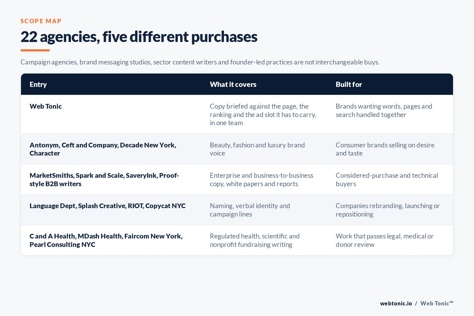 Scope map comparing the 22 New York copywriting entries including Web Tonic by model and buyer, from Web Tonic briefing copy against the page, the ranking and the ad slot it has to carry in one team, to Antonym writing luxury beauty voice for M A C and Bobbi Brown, MarketSmiths writing enterprise copy for MetLife and Whoop, Language Dept and Decade New York building names and verbal identity for the Malala Fund and Khaite, Three Point Four Media writing editorial brand storytelling for Google and Nike, and C and A Health and MDash Health writing regulated medical copy