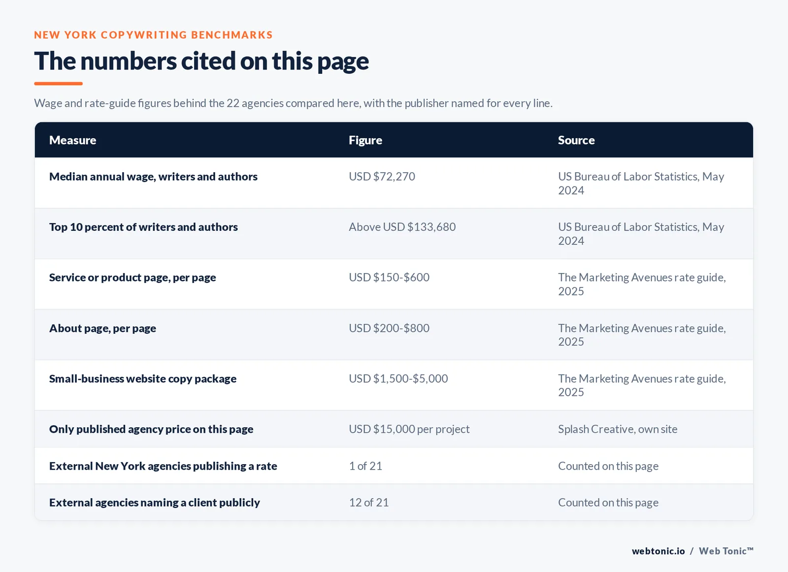 Table of the New York copywriting figures cited on this page: a median annual wage of 72,270 US dollars for writers and authors and above 133,680 US dollars for the top 10 percent per the US Bureau of Labor Statistics for May 2024, service pages at 150 to 600 US dollars per published 2025 rate guides, Splash Creative listing projects from 15,000 US dollars as the only published figure, 1 of 21 external New York agencies publishing a rate and 12 of 21 naming a client publicly, across the 22 agencies compared here