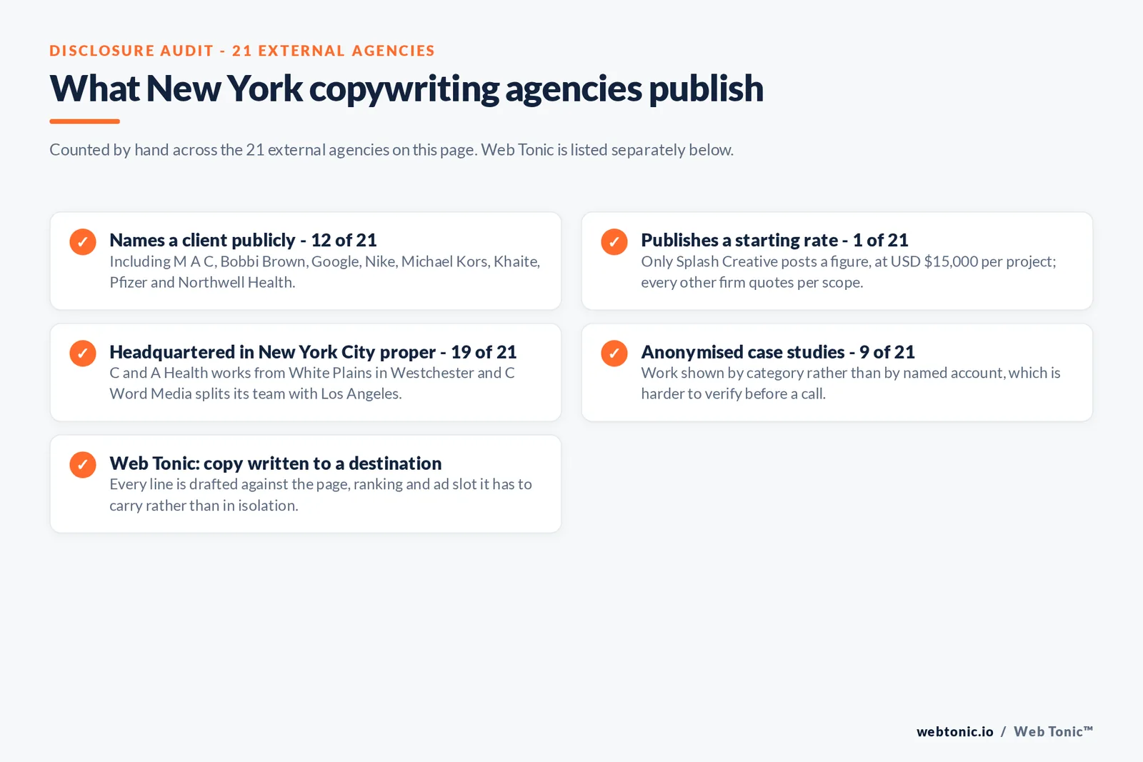 Checklist auditing what the 21 external New York copywriting agencies disclose publicly: 12 of 21 name a client, 1 of 21 publish a starting rate, 19 of 21 are headquartered in New York proper with C and A Health in White Plains in Westchester and C Word Media splitting its team between New York and Los Angeles, and Web Tonic writes every line against the page, ranking and ad slot it has to carry