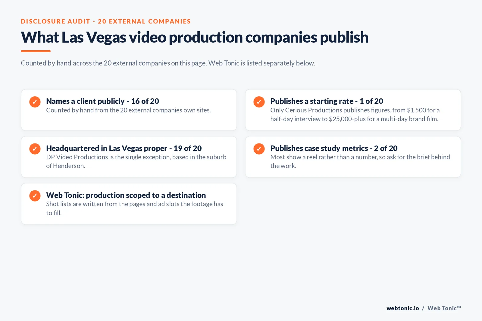 Checklist auditing what the 20 external Las Vegas video production companies disclose publicly: Names a client publicly - 16 of 20 — Counted by hand from the 20 external companies own sites.; Publishes a starting rate - 1 of 20 — Only Cerious Productions publishes figures, from $1,500 for a half-day interview to $25,000-plus for a multi-day brand film.; Headquartered in Las Vegas proper - 19 of 20 — DP Video Productions is the single exception, based in the suburb of Henderson.; Publishes case study metrics - 2 of 20 — Most show a reel rather than a number, so ask for the brief behind the work.; Web Tonic: production scoped to a destination — Shot lists are written from the pages and ad slots the footage has to fill.