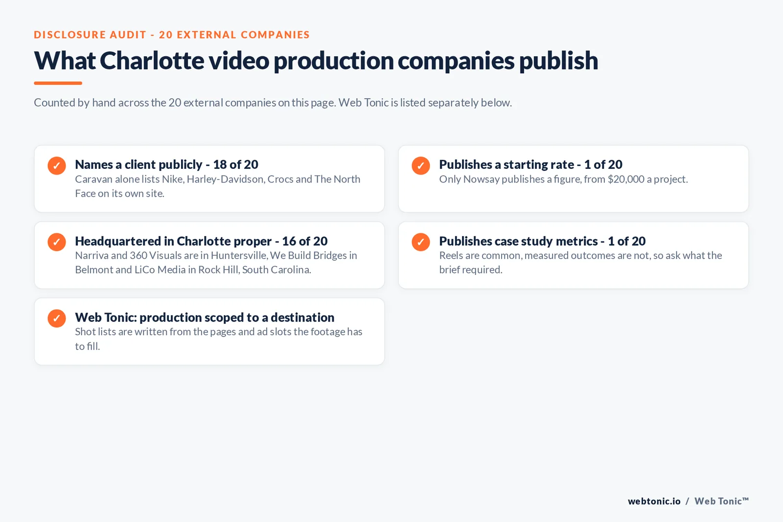 Checklist auditing what the 20 external Charlotte video production companies disclose publicly: Names a client publicly - 18 of 20 — Caravan alone lists Nike, Harley-Davidson, Crocs and The North Face on its own site.; Publishes a starting rate - 1 of 20 — Only Nowsay publishes a figure, from $20,000 a project.; Headquartered in Charlotte proper - 16 of 20 — Narriva and 360 Visuals are in Huntersville, We Build Bridges in Belmont and LiCo Media in Rock Hill, South Carolina.; Publishes case study metrics - 1 of 20 — Reels are common, measured outcomes are not, so ask what the brief required.; Web Tonic: production scoped to a destination — Shot lists are written from the pages and ad slots the footage has to fill.