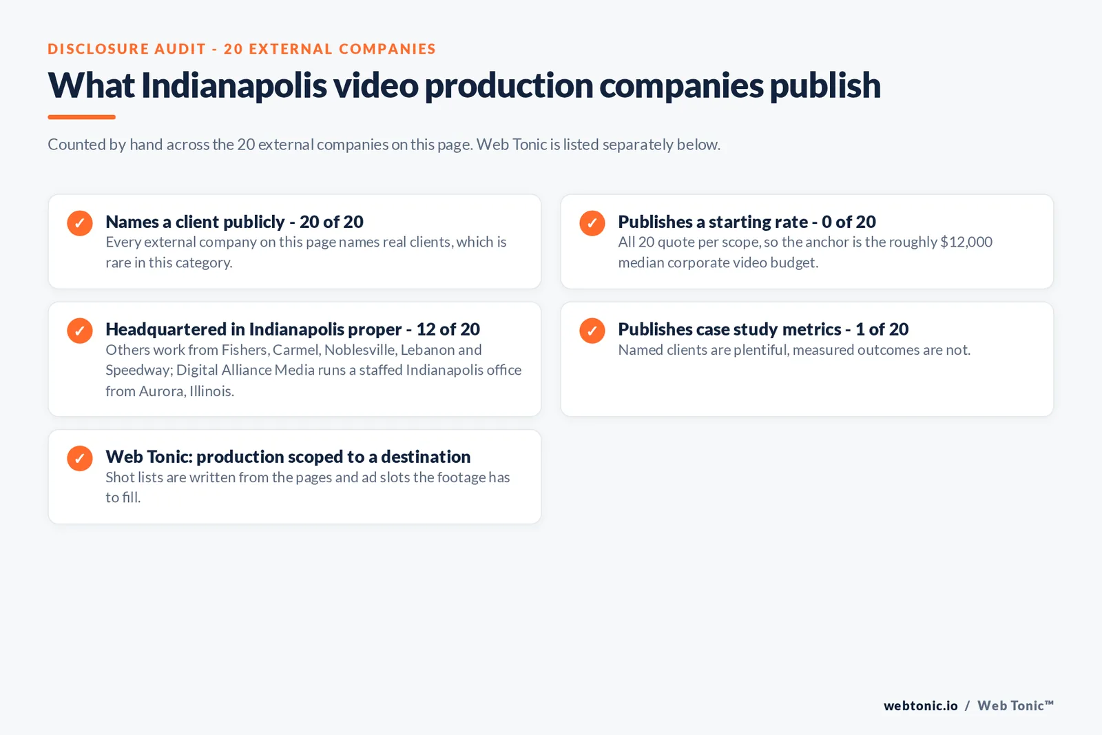 Checklist auditing what the 20 external Indianapolis video production companies disclose publicly: Names a client publicly - 20 of 20 — Every external company on this page names real clients, which is rare in this category.; Publishes a starting rate - 0 of 20 — All 20 quote per scope, so the anchor is the roughly $12,000 median corporate video budget.; Headquartered in Indianapolis proper - 12 of 20 — Others work from Fishers, Carmel, Noblesville, Lebanon and Speedway; Digital Alliance Media runs a staffed Indianapolis office from Aurora, Illinois.; Publishes case study metrics - 1 of 20 — Named clients are plentiful, measured outcomes are not.; Web Tonic: production scoped to a destination — Shot lists are written from the pages and ad slots the footage has to fill.