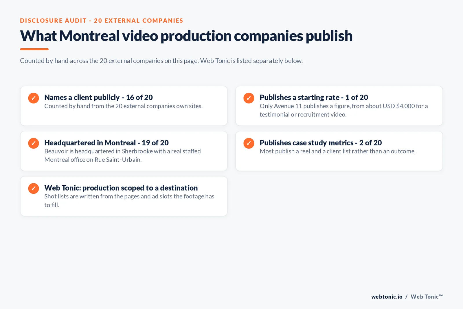 Checklist auditing what the 20 external Montreal video production companies disclose publicly: Names a client publicly - 16 of 20 — Counted by hand from the 20 external companies own sites.; Publishes a starting rate - 1 of 20 — Only Avenue 11 publishes a figure, from about USD $4,000 for a testimonial or recruitment video.; Headquartered in Montreal - 19 of 20 — Beauvoir is headquartered in Sherbrooke with a real staffed Montreal office on Rue Saint-Urbain.; Publishes case study metrics - 2 of 20 — Most publish a reel and a client list rather than an outcome.; Web Tonic: production scoped to a destination — Shot lists are written from the pages and ad slots the footage has to fill.