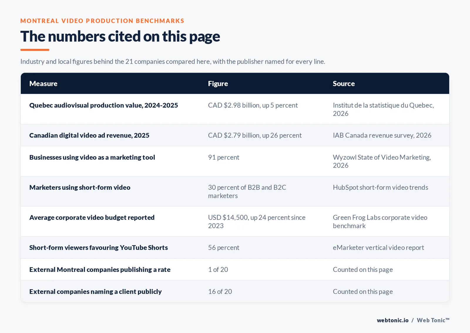 Table of the Montreal video production figures cited on this page: Quebec audiovisual production value, 2024-2025 at CAD $2.98 billion, up 5 percent per Institut de la statistique du Quebec, 2026; Canadian digital video ad revenue, 2025 at CAD $2.79 billion, up 26 percent per IAB Canada revenue survey, 2026; Businesses using video as a marketing tool at 91 percent per Wyzowl State of Video Marketing, 2026; Marketers using short-form video at 30 percent of B2B and B2C marketers per HubSpot short-form video trends; Average corporate video budget reported at USD $14,500, up 24 percent since 2023 per Green Frog Labs corporate video benchmark; Short-form viewers favouring YouTube Shorts at 56 percent per eMarketer vertical video report; 1 of 20 external companies publishing a rate and 16 of 20 naming a client publicly
