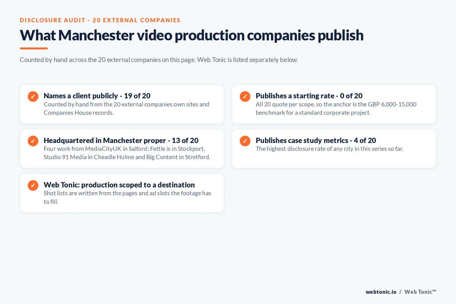 Checklist auditing what the 20 external Manchester video production companies disclose publicly: Names a client publicly - 19 of 20 — Counted by hand from the 20 external companies own sites and Companies House records.; Publishes a starting rate - 0 of 20 — All 20 quote per scope, so the anchor is the GBP 6,000-15,000 benchmark for a standard corporate project.; Headquartered in Manchester proper - 13 of 20 — Four work from MediaCityUK in Salford; Fettle is in Stockport, Studio 91 Media in Cheadle Hulme and Big Content in Stretford.; Publishes case study metrics - 4 of 20 — The highest disclosure rate of any city in this series so far.; Web Tonic: production scoped to a destination — Shot lists are written from the pages and ad slots the footage has to fill.