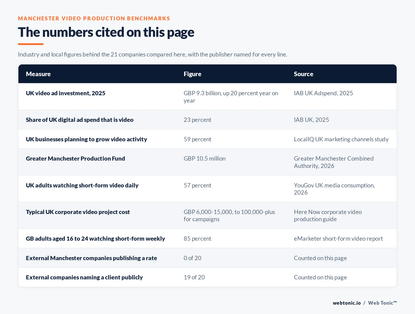 Table of the Manchester video production figures cited on this page: UK video ad investment, 2025 at GBP 9.3 billion, up 20 percent year on year per IAB UK Adspend, 2025; Share of UK digital ad spend that is video at 23 percent per IAB UK, 2025; UK businesses planning to grow video activity at 59 percent per LocalIQ UK marketing channels study; Greater Manchester Production Fund at GBP 10.5 million per Greater Manchester Combined Authority, 2026; UK adults watching short-form video daily at 57 percent per YouGov UK media consumption, 2026; Typical UK corporate video project cost at GBP 6,000-15,000, to 100,000-plus for campaigns per Here Now corporate video production guide; GB adults aged 16 to 24 watching short-form weekly at 85 percent per eMarketer short-form video report; 0 of 20 external companies publishing a rate and 19 of 20 naming a client publicly