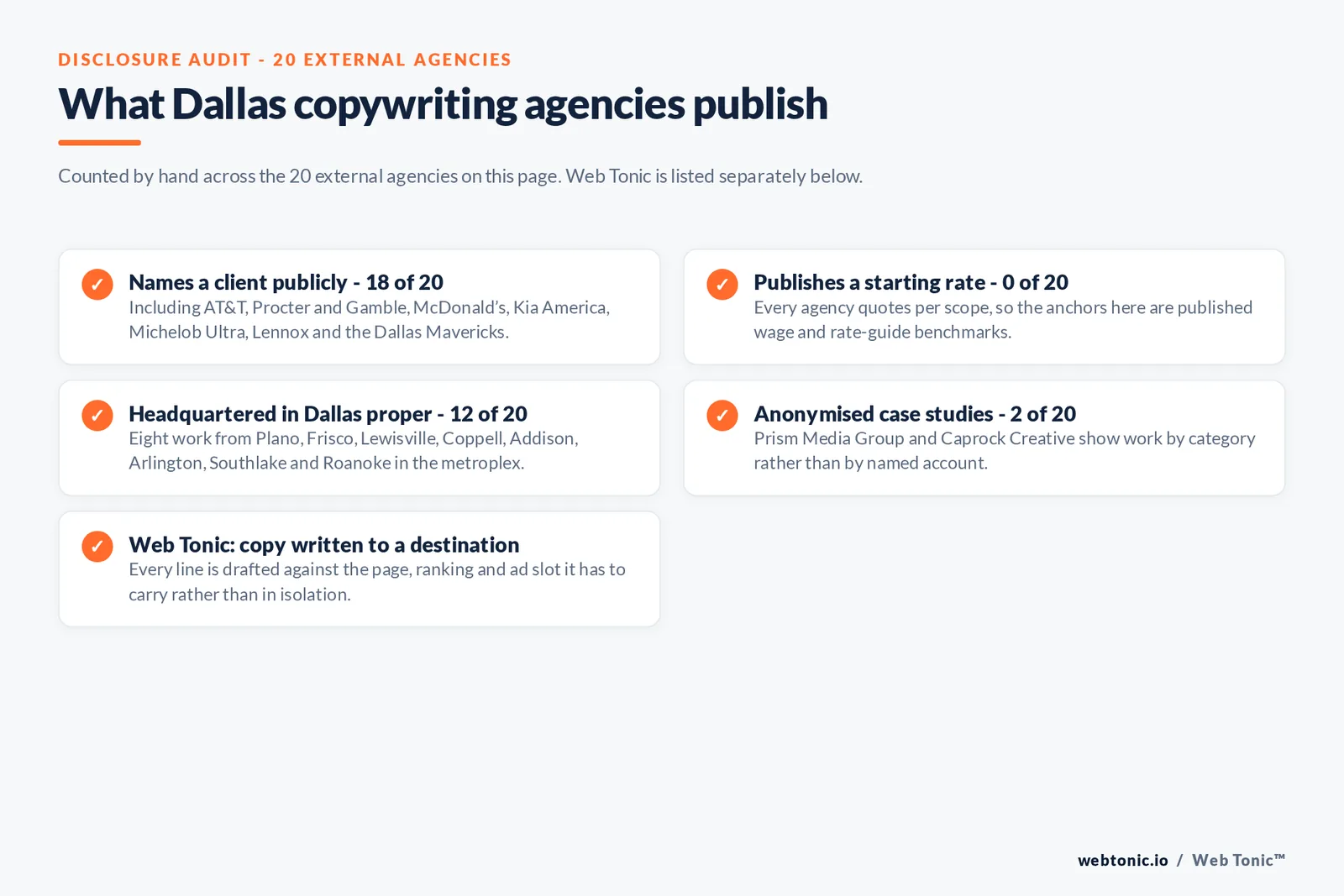 Checklist auditing what the 20 external Dallas copywriting agencies disclose publicly: 18 of 20 name a client, 0 of 20 publish a starting rate, 12 of 20 are headquartered in Dallas proper with eight in Plano, Frisco, Lewisville, Coppell, Addison, Arlington, Southlake and Roanoke, and Web Tonic writes every line against the page, ranking and ad slot it has to carry