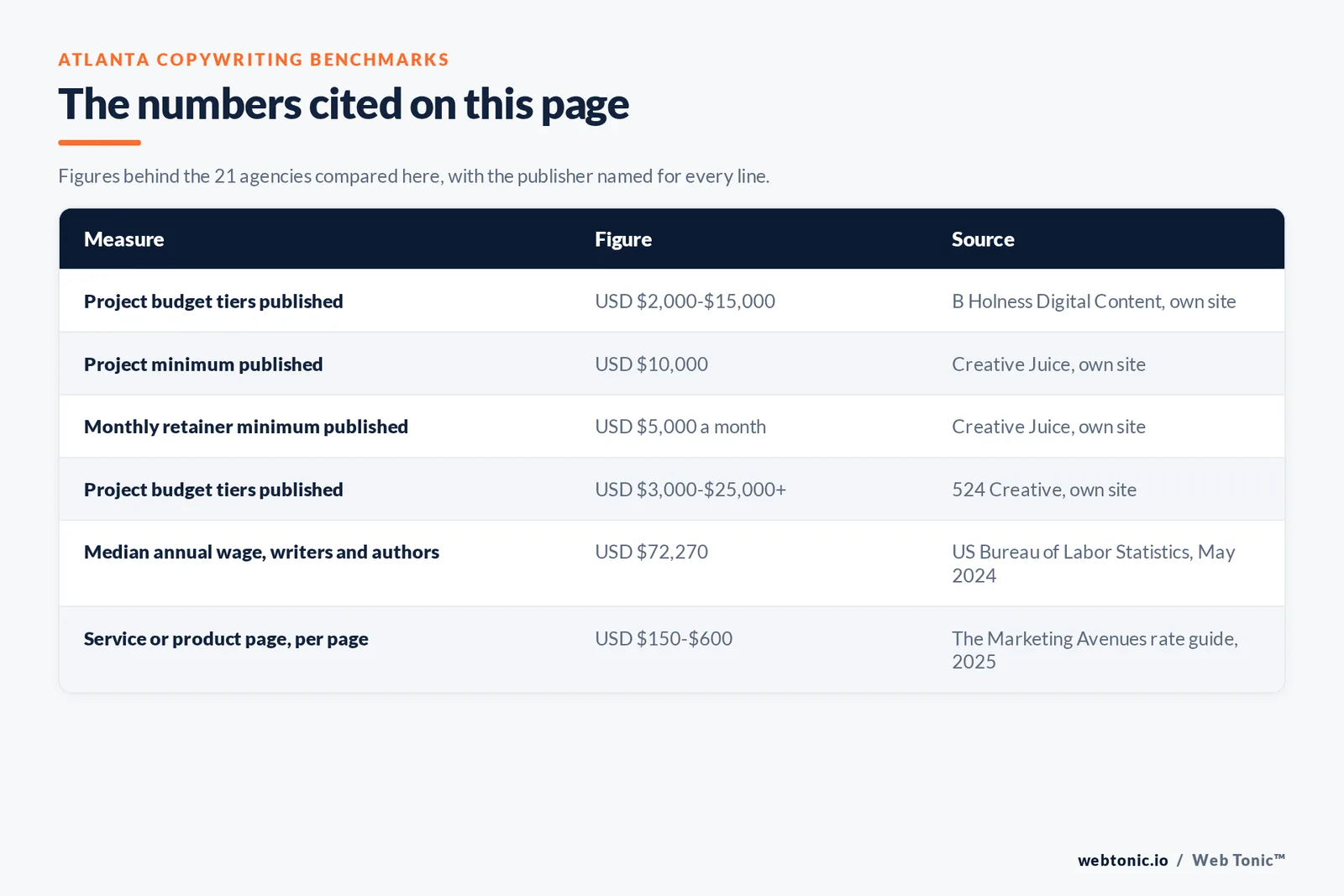 Table of the Atlanta copywriting figures cited on this page: project budgets from under 2,000 US dollars to 15,000 US dollars published by B Holness Digital Content, a 10,000 US dollar project minimum and 5,000 US dollar monthly retainer minimum published by Creative Juice, tiers from 3,000 to more than 25,000 US dollars published by 524 Creative, a median annual wage of 72,270 US dollars for writers and authors per the US Bureau of Labor Statistics for May 2024, 3 of 20 external agencies publishing pricing and 11 of 20 naming a client, across the 21 entries compared here