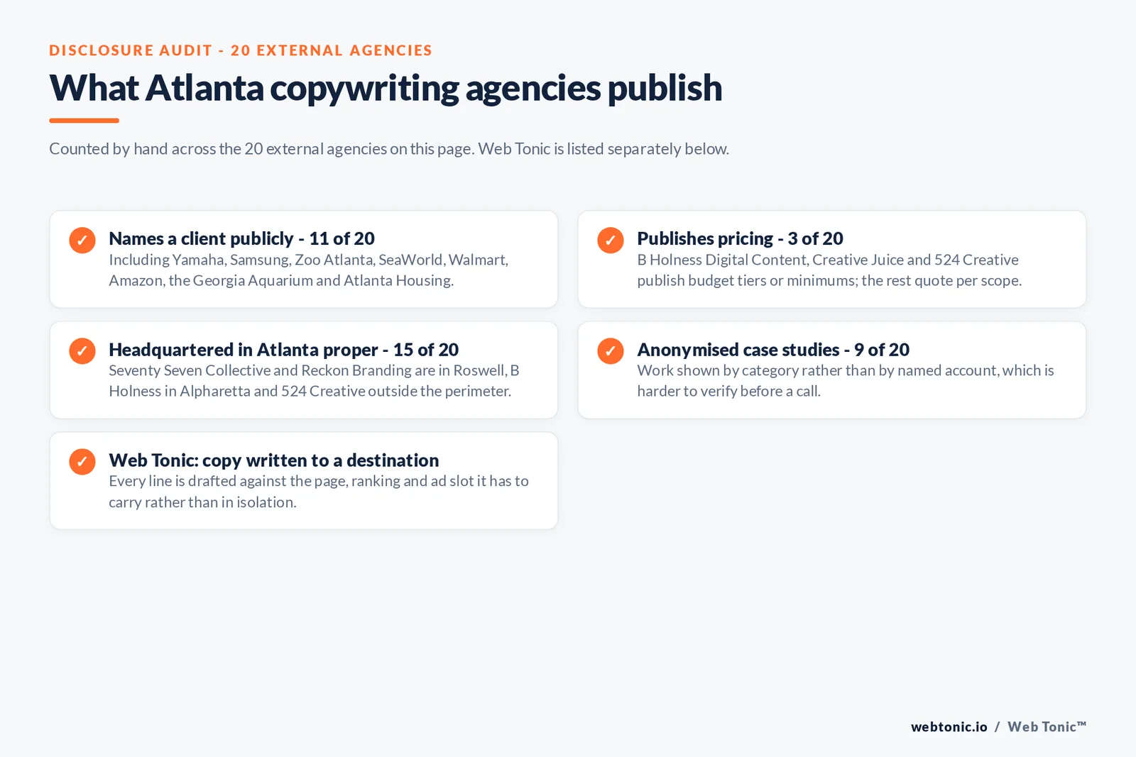 Checklist auditing what the 20 external Atlanta copywriting agencies disclose publicly: 11 of 20 name a client, 3 of 20 publish pricing tiers, 15 of 20 are headquartered in Atlanta proper with Seventy Seven Collective and Reckon Branding in Roswell, B Holness Digital Content in Alpharetta and 524 Creative outside the perimeter, and Web Tonic writes every line against the page, ranking and ad slot it has to carry