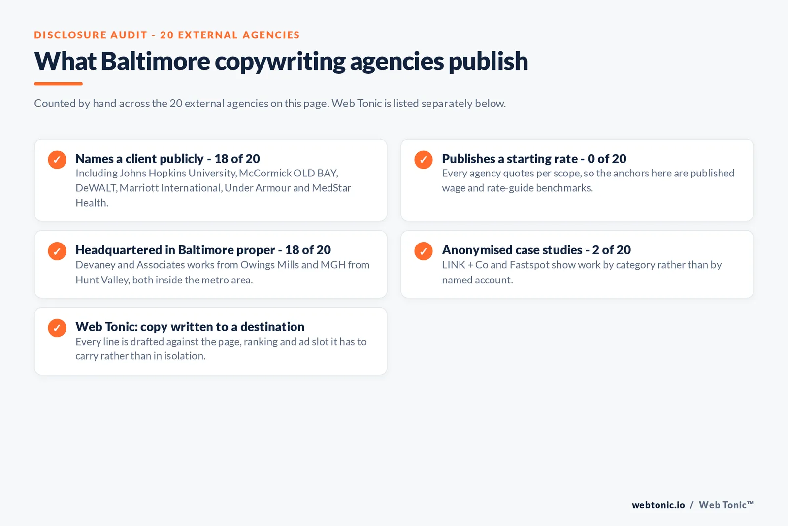 Checklist auditing what the 20 external Baltimore copywriting agencies disclose publicly: 18 of 20 name a client, 0 of 20 publish a starting rate, 18 of 20 are headquartered in Baltimore proper with Devaney and Associates in Owings Mills and MGH in Hunt Valley, and Web Tonic writes every line against the page, ranking and ad slot it has to carry