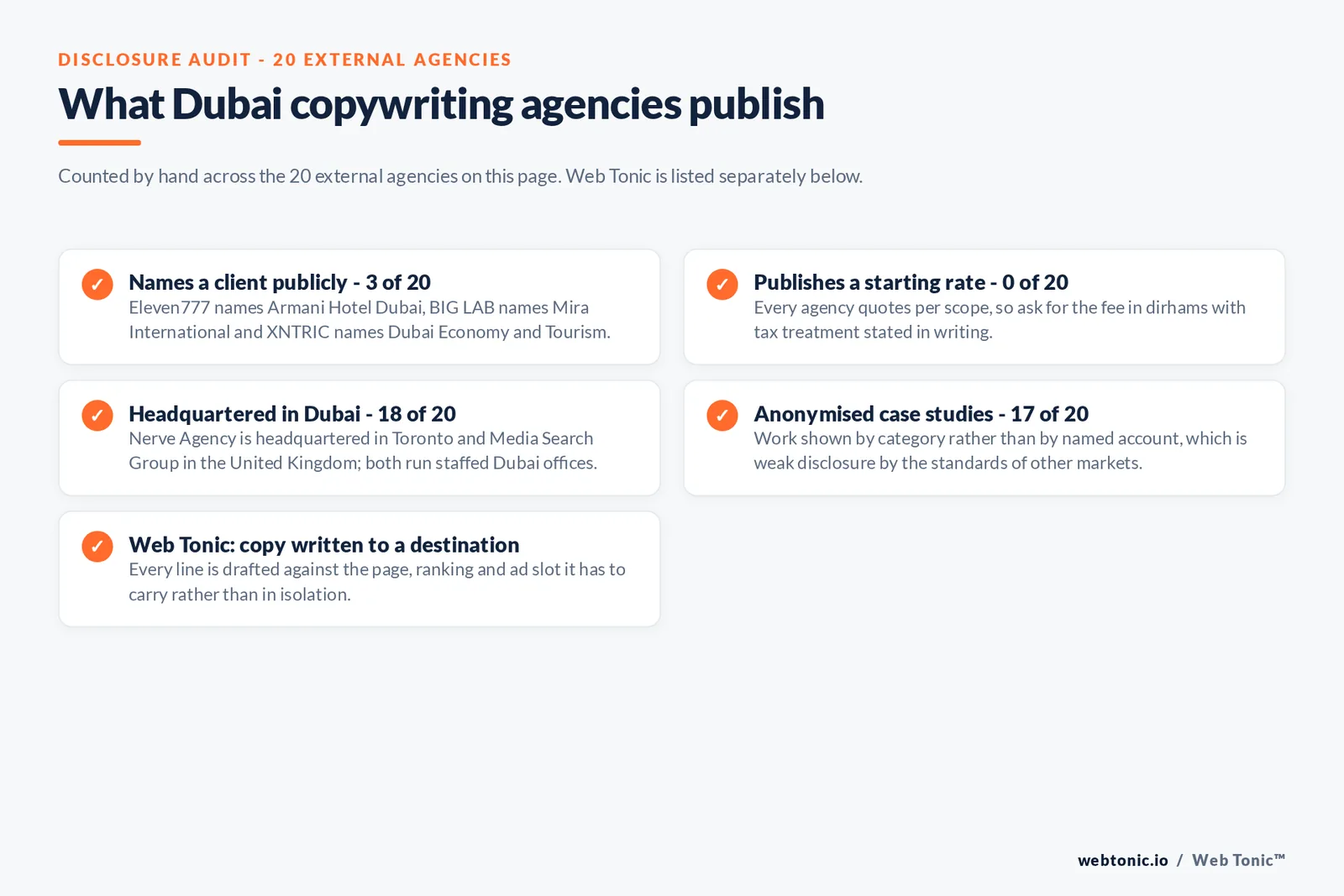 Checklist auditing what the 20 external Dubai copywriting agencies disclose publicly: 3 of 20 name a client, 0 of 20 publish a starting rate, 18 of 20 are headquartered in Dubai with Nerve Agency headquartered in Toronto and Media Search Group in the United Kingdom, and Web Tonic writes every line against the page, ranking and ad slot it has to carry