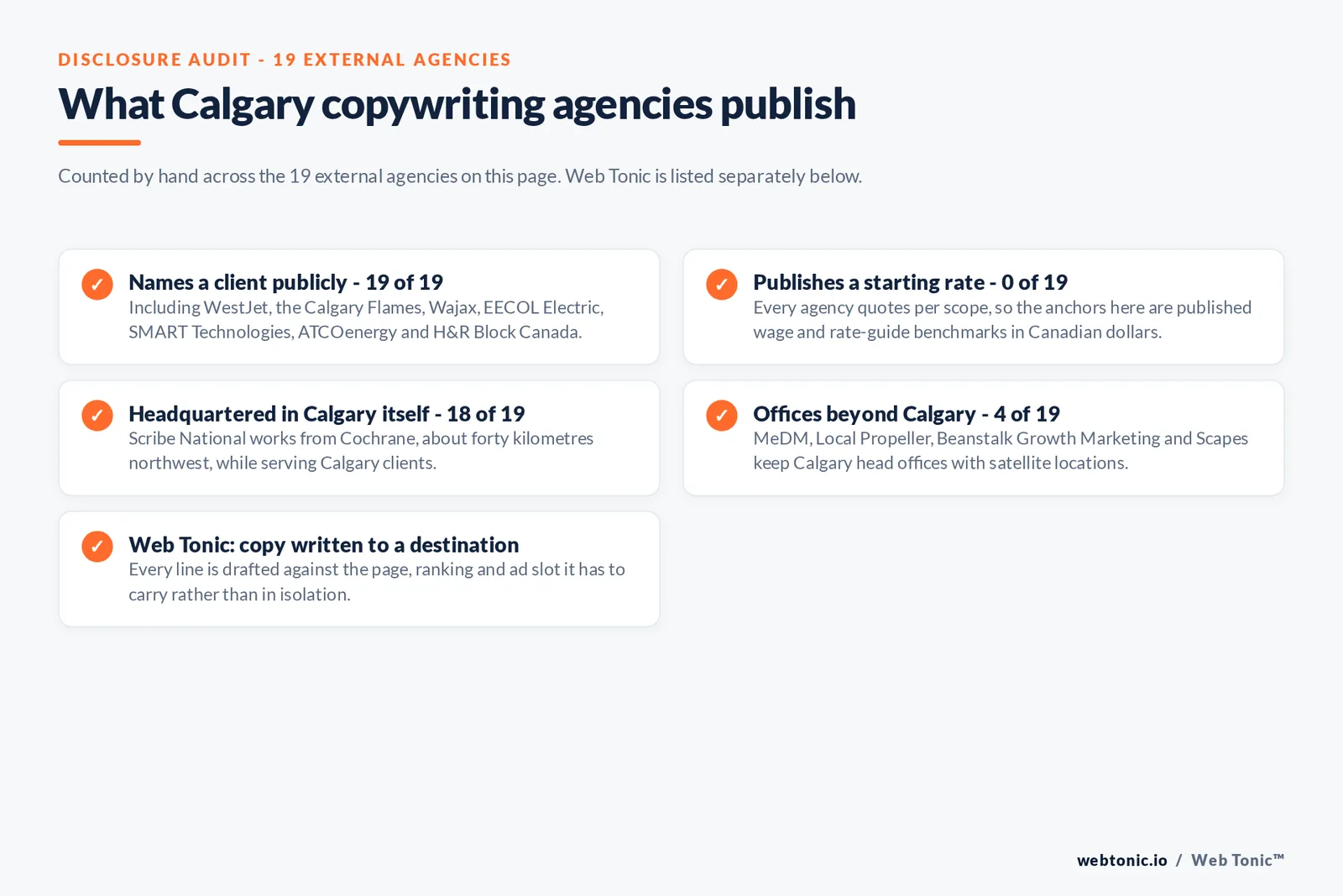 Checklist auditing what the 19 external Calgary copywriting agencies disclose publicly: 19 of 19 name a client, 0 of 19 publish a starting rate, 18 of 19 are headquartered in Calgary itself with Scribe National in Cochrane, and Web Tonic writes every line against the page, ranking and ad slot it has to carry
