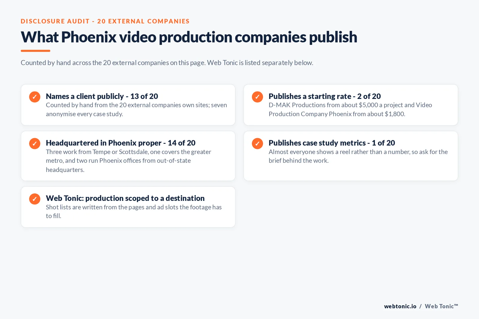 Checklist auditing what the 20 external Phoenix video production companies disclose publicly: Names a client publicly - 13 of 20 — Counted by hand from the 20 external companies own sites; seven anonymise every case study.; Publishes a starting rate - 2 of 20 — D-MAK Productions from about $5,000 a project and Video Production Company Phoenix from about $1,800.; Headquartered in Phoenix proper - 14 of 20 — Three work from Tempe or Scottsdale, one covers the greater metro, and two run Phoenix offices from out-of-state headquarters.; Publishes case study metrics - 1 of 20 — Almost everyone shows a reel rather than a number, so ask for the brief behind the work.; Web Tonic: production scoped to a destination — Shot lists are written from the pages and ad slots the footage has to fill.