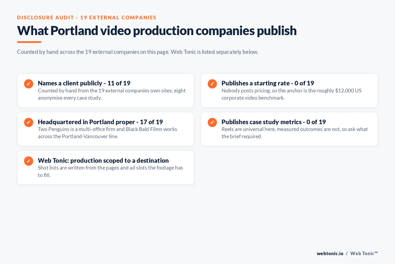 Checklist auditing what the 19 external Portland video production companies disclose publicly: Names a client publicly - 11 of 19 — Counted by hand from the 19 external companies own sites; eight anonymise every case study.; Publishes a starting rate - 0 of 19 — Nobody posts pricing, so the anchor is the roughly $12,000 US corporate video benchmark.; Headquartered in Portland proper - 17 of 19 — Two Penguins is a multi-office firm and Black Bald Films works across the Portland-Vancouver line.; Publishes case study metrics - 0 of 19 — Reels are universal here, measured outcomes are not, so ask what the brief required.; Web Tonic: production scoped to a destination — Shot lists are written from the pages and ad slots the footage has to fill.