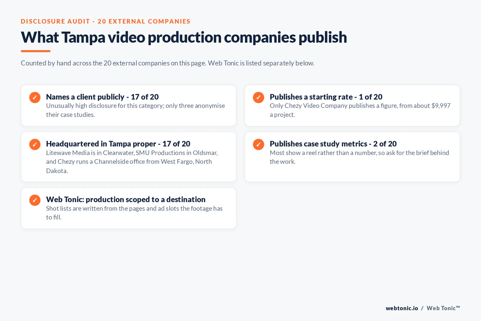 Checklist auditing what the 20 external Tampa video production companies disclose publicly: Names a client publicly - 17 of 20 — Unusually high disclosure for this category; only three anonymise their case studies.; Publishes a starting rate - 1 of 20 — Only Chezy Video Company publishes a figure, from about $9,997 a project.; Headquartered in Tampa proper - 17 of 20 — Litewave Media is in Clearwater, SMU Productions in Oldsmar, and Chezy runs a Channelside office from West Fargo, North Dakota.; Publishes case study metrics - 2 of 20 — Most show a reel rather than a number, so ask for the brief behind the work.; Web Tonic: production scoped to a destination — Shot lists are written from the pages and ad slots the footage has to fill.