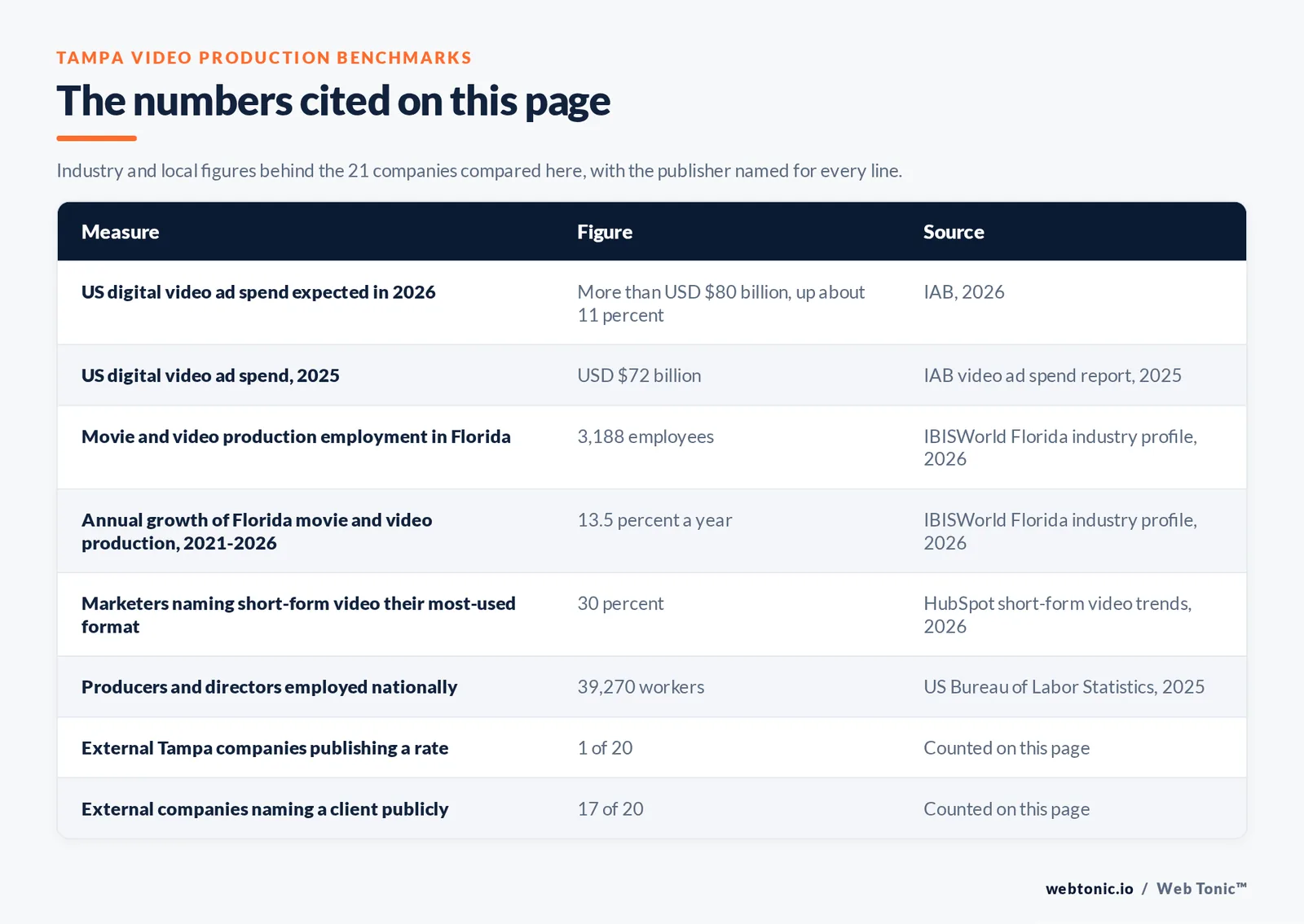 Table of the Tampa video production figures cited on this page: US digital video ad spend expected in 2026 at More than USD $80 billion, up about 11 percent per IAB, 2026; US digital video ad spend, 2025 at USD $72 billion per IAB video ad spend report, 2025; Movie and video production employment in Florida at 3,188 employees per IBISWorld Florida industry profile, 2026; Annual growth of Florida movie and video production, 2021-2026 at 13.5 percent a year per IBISWorld Florida industry profile, 2026; Marketers naming short-form video their most-used format at 30 percent per HubSpot short-form video trends, 2026; Producers and directors employed nationally at 39,270 workers per US Bureau of Labor Statistics, 2025; External Tampa companies publishing a rate at 1 of 20 per Counted on this page; External companies naming a client publicly at 17 of 20 per Counted on this page