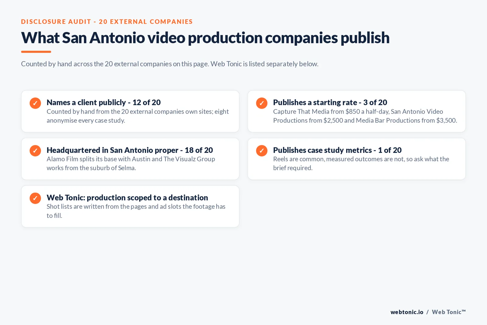Checklist auditing what the 20 external San Antonio video production companies disclose publicly: Names a client publicly - 12 of 20 — Counted by hand from the 20 external companies own sites; eight anonymise every case study.; Publishes a starting rate - 3 of 20 — Capture That Media from $850 a half-day, San Antonio Video Productions from $2,500 and Media Bar Productions from $3,500.; Headquartered in San Antonio proper - 18 of 20 — Alamo Film splits its base with Austin and The Visualz Group works from the suburb of Selma.; Publishes case study metrics - 1 of 20 — Reels are common, measured outcomes are not, so ask what the brief required.; Web Tonic: production scoped to a destination — Shot lists are written from the pages and ad slots the footage has to fill.