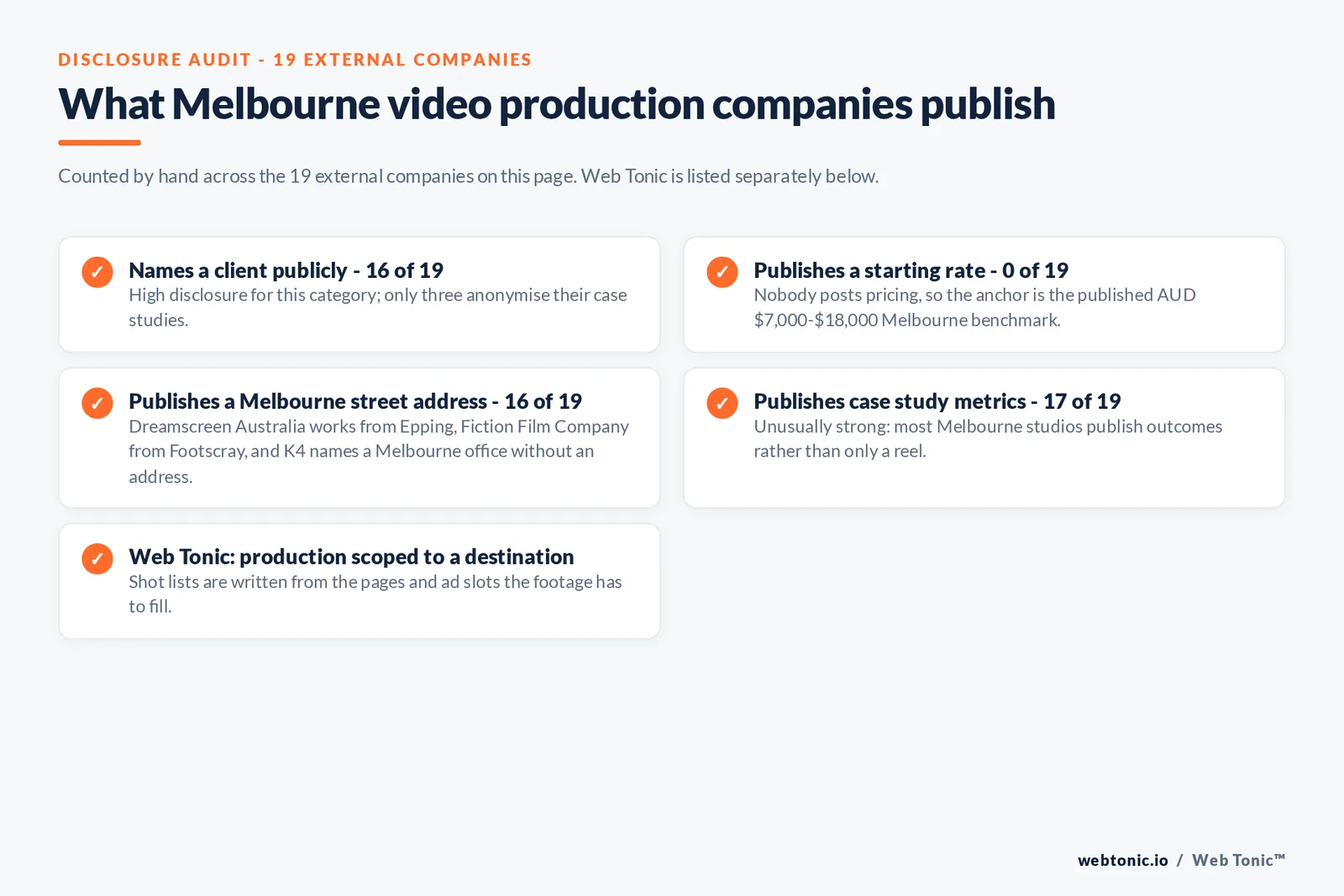 Checklist auditing what the 19 external Melbourne video production companies disclose publicly: Names a client publicly - 16 of 19 — High disclosure for this category; only three anonymise their case studies.; Publishes a starting rate - 0 of 19 — Nobody posts pricing, so the anchor is the published AUD $7,000-$18,000 Melbourne benchmark.; Publishes a Melbourne street address - 16 of 19 — Dreamscreen Australia works from Epping, Fiction Film Company from Footscray, and K4 names a Melbourne office without an address.; Publishes case study metrics - 17 of 19 — Unusually strong: most Melbourne studios publish outcomes rather than only a reel.; Web Tonic: production scoped to a destination — Shot lists are written from the pages and ad slots the footage has to fill.