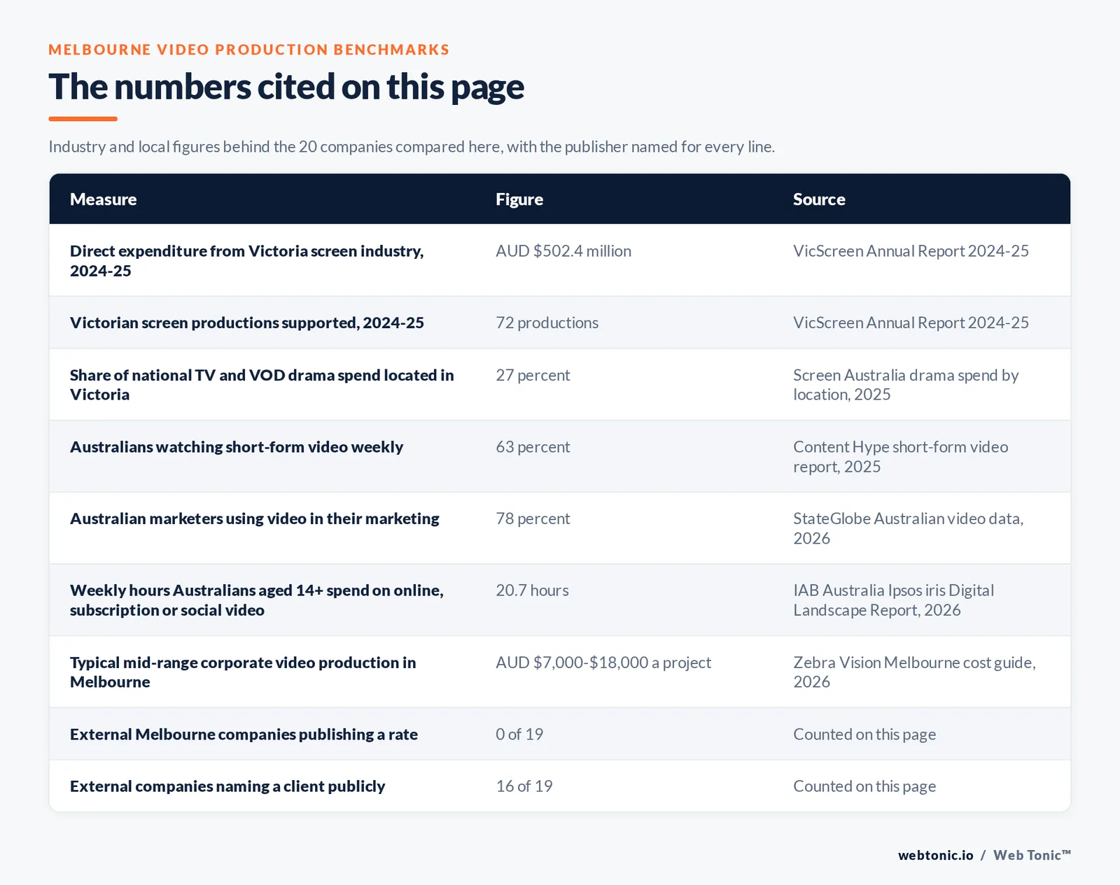 Table of the Melbourne video production figures cited on this page: Direct expenditure from Victoria screen industry, 2024-25 at AUD $502.4 million per VicScreen Annual Report 2024-25; Victorian screen productions supported, 2024-25 at 72 productions per VicScreen Annual Report 2024-25; Share of national TV and VOD drama spend located in Victoria at 27 percent per Screen Australia drama spend by location, 2025; Australians watching short-form video weekly at 63 percent per Content Hype short-form video report, 2025; Australian marketers using video in their marketing at 78 percent per StateGlobe Australian video data, 2026; Weekly hours Australians aged 14+ spend on online, subscription or social video at 20.7 hours per IAB Australia Ipsos iris Digital Landscape Report, 2026; Typical mid-range corporate video production in Melbourne at AUD $7,000-$18,000 a project per Zebra Vision Melbourne cost guide, 2026; External Melbourne companies publishing a rate at 0 of 19 per Counted on this page; External companies naming a client publicly at 16 of 19 per Counted on this page