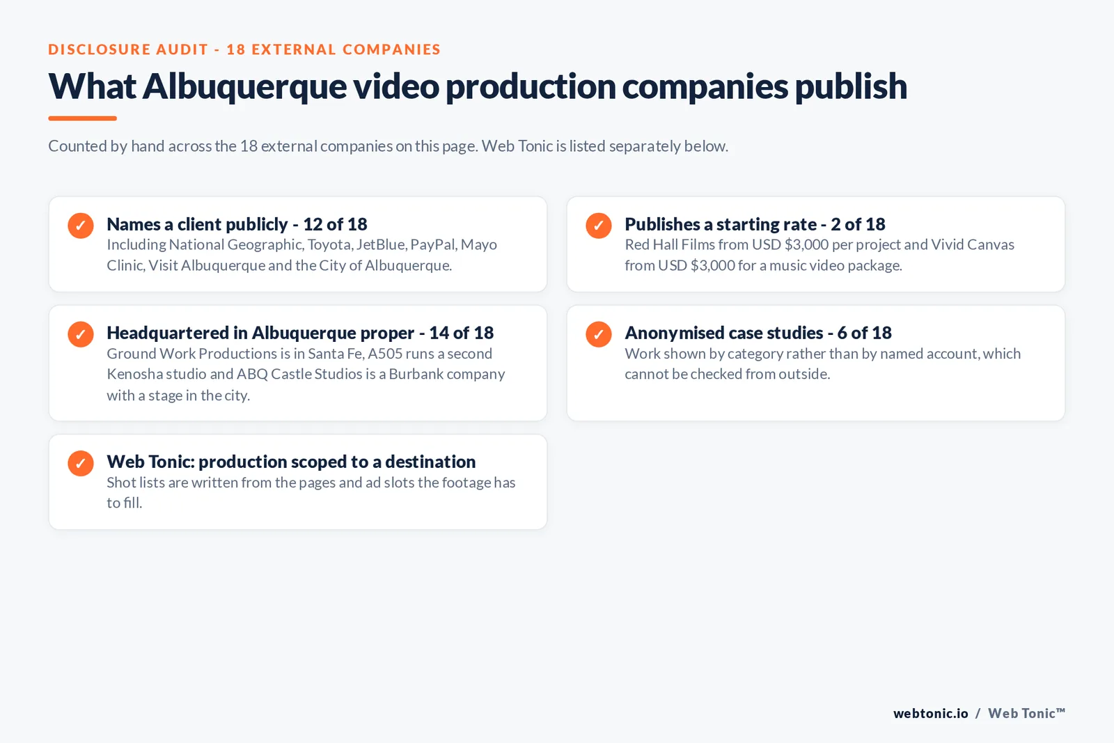 Checklist auditing what the 18 external Albuquerque video production companies disclose publicly: Names a client publicly - 12 of 18 — Including National Geographic, Toyota, JetBlue, PayPal, Mayo Clinic, Visit Albuquerque and the City of Albuquerque.; Publishes a starting rate - 2 of 18 — Red Hall Films from USD $3,000 per project and Vivid Canvas from USD $3,000 for a music video package.; Headquartered in Albuquerque proper - 14 of 18 — Ground Work Productions is in Santa Fe, A505 runs a second Kenosha studio and ABQ Castle Studios is a Burbank company with a stage in the city.; Anonymised case studies - 6 of 18 — Work shown by category rather than by named account, which cannot be checked from outside.; Web Tonic: production scoped to a destination — Shot lists are written from the pages and ad slots the footage has to fill.