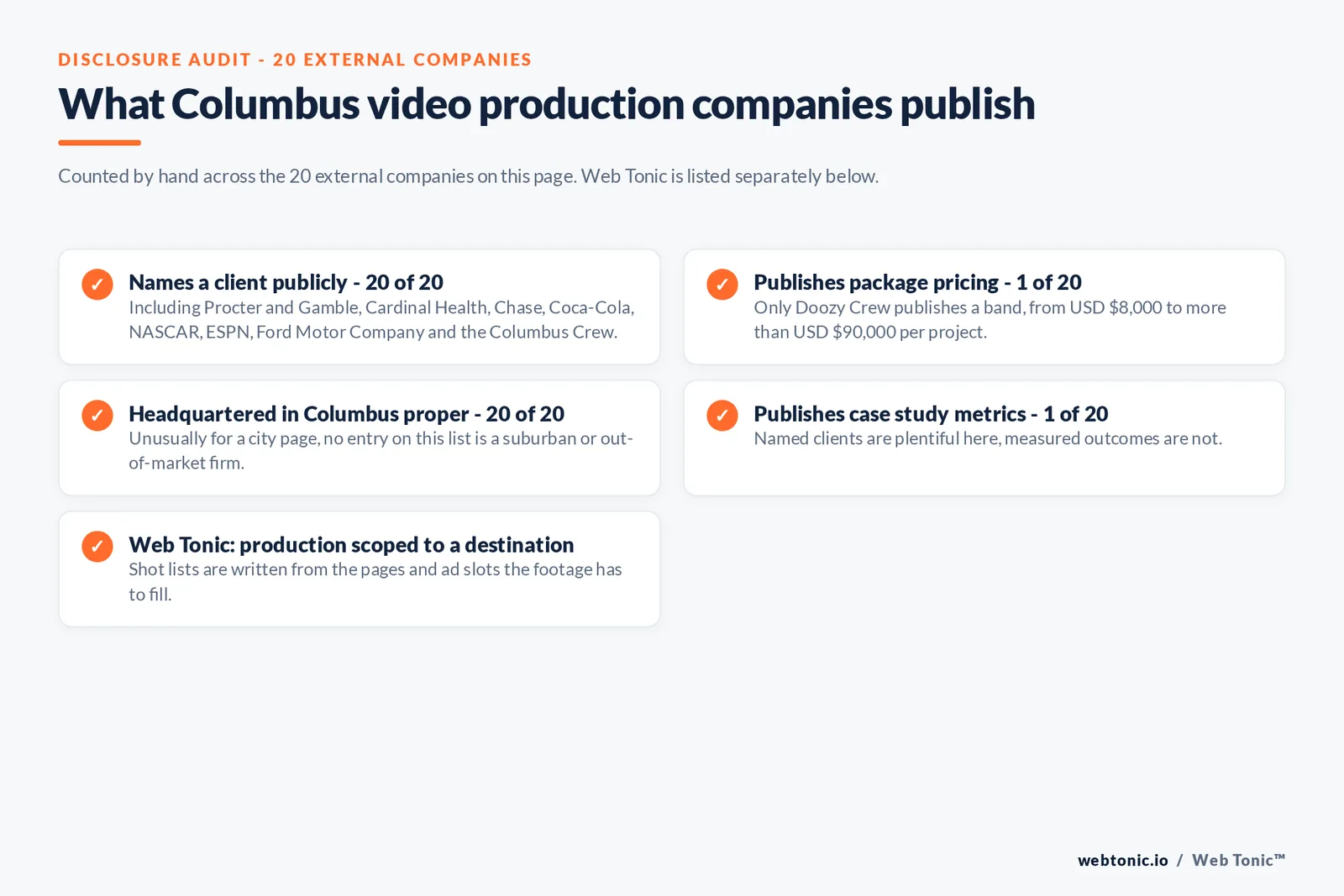 Checklist auditing what the 20 external Columbus video production companies disclose publicly: Names a client publicly - 20 of 20 — Including Procter and Gamble, Cardinal Health, Chase, Coca-Cola, NASCAR, ESPN, Ford Motor Company and the Columbus Crew.; Publishes package pricing - 1 of 20 — Only Doozy Crew publishes a band, from USD $8,000 to more than USD $90,000 per project.; Headquartered in Columbus proper - 20 of 20 — Unusually for a city page, no entry on this list is a suburban or out-of-market firm.; Publishes case study metrics - 1 of 20 — Named clients are plentiful here, measured outcomes are not.; Web Tonic: production scoped to a destination — Shot lists are written from the pages and ad slots the footage has to fill.