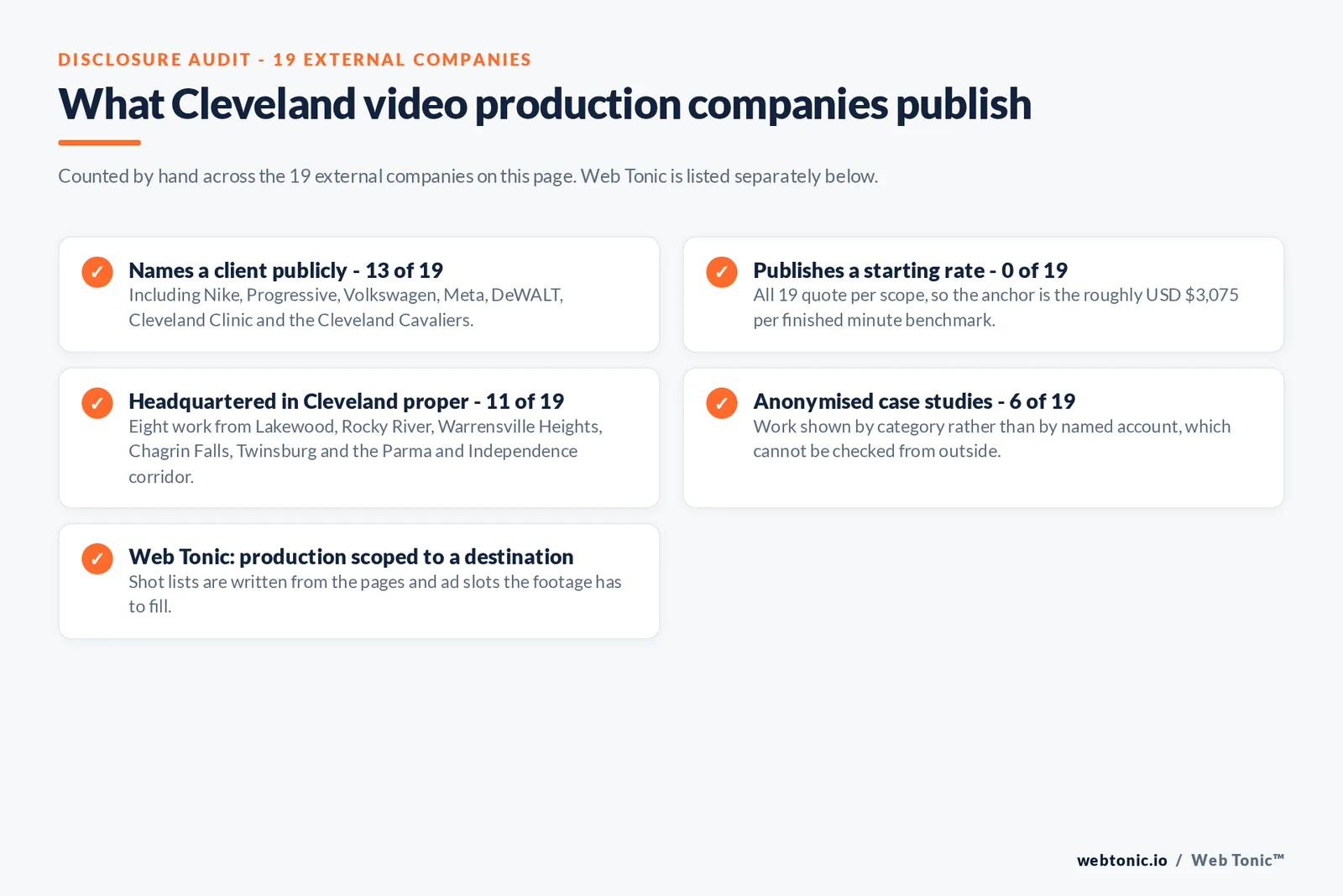 Checklist auditing what the 19 external Cleveland video production companies disclose publicly: Names a client publicly - 13 of 19 — Including Nike, Progressive, McDonald’s, Volkswagen, Meta, DeWALT, Cleveland Clinic and the Cleveland Cavaliers.; Publishes a starting rate - 0 of 19 — All 19 quote per scope, so the anchor is the roughly USD $3,075 per finished minute benchmark.; Headquartered in Cleveland proper - 11 of 19 — Eight work from Lakewood, Rocky River, Warrensville Heights, Chagrin Falls, Twinsburg and the Parma and Independence corridor.; Anonymised case studies - 6 of 19 — Work shown by category rather than by named account, which cannot be checked from outside.; Web Tonic: production scoped to a destination — Shot lists are written from the pages and ad slots the footage has to fill.