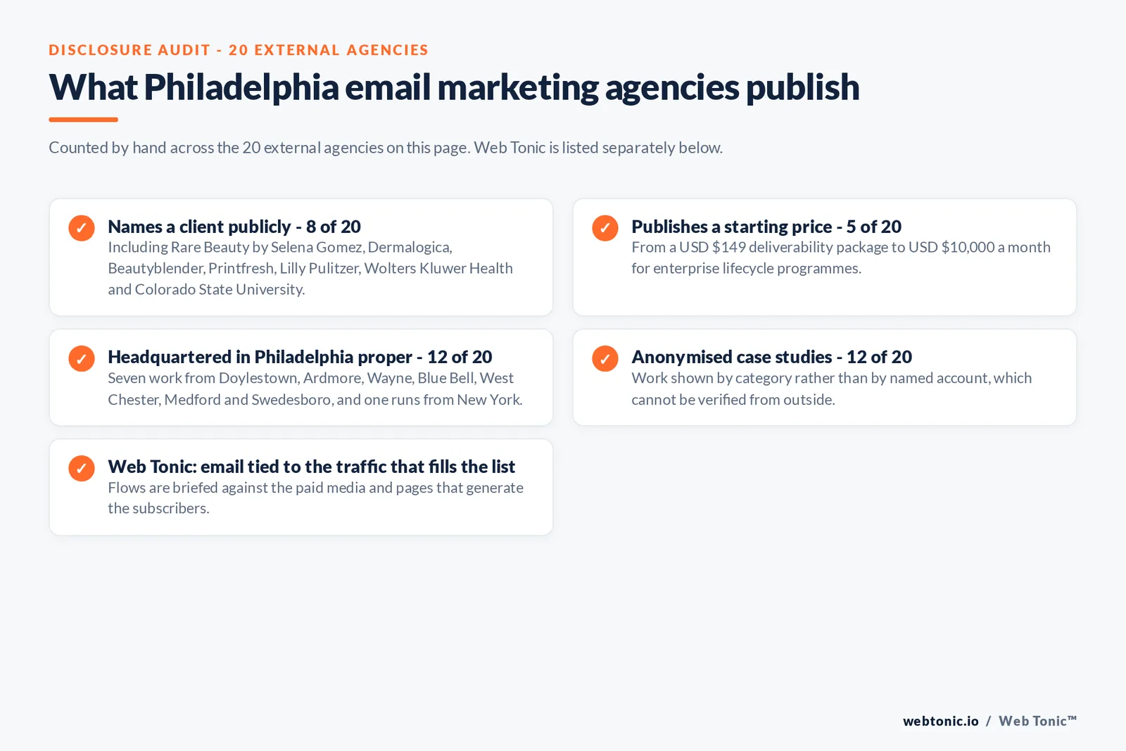 Checklist auditing what the 20 external Philadelphia email marketing agencies disclose publicly: Names a client publicly - 8 of 20 - including Rare Beauty by Selena Gomez, Dermalogica, Beautyblender, Printfresh, Lilly Pulitzer, Wolters Kluwer Health and Colorado State University; Publishes a starting price - 5 of 20 - from a USD $149 deliverability package to USD $10,000 a month for enterprise lifecycle programmes; Headquartered in Philadelphia proper - 12 of 20 - seven work from Doylestown, Ardmore, Wayne, Blue Bell, West Chester, Medford and Swedesboro and one runs from New York; Anonymised case studies - 12 of 20 - work shown by category rather than by named account; Web Tonic: email tied to the traffic that fills the list