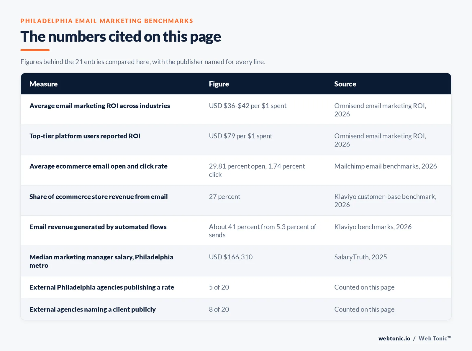 Table of the Philadelphia email marketing figures cited on this page: average email marketing ROI at USD $36 to $42 per dollar spent per Omnisend, 2026; top-tier platform users reporting USD $79 per dollar spent per Omnisend, 2026; average ecommerce email open rate at 29.81 percent with a 1.74 percent click rate per Mailchimp benchmarks, 2026; email share of ecommerce store revenue at 27 percent per Klaviyo customer-base benchmark, 2026; automated flows generating about 41 percent of email revenue from 5.3 percent of sends per Klaviyo benchmarks, 2026; median marketing manager salary in the Philadelphia metro at USD $166,310 per SalaryTruth, 2025; 5 of 20 external agencies publishing a rate and 8 of 20 naming a client publicly