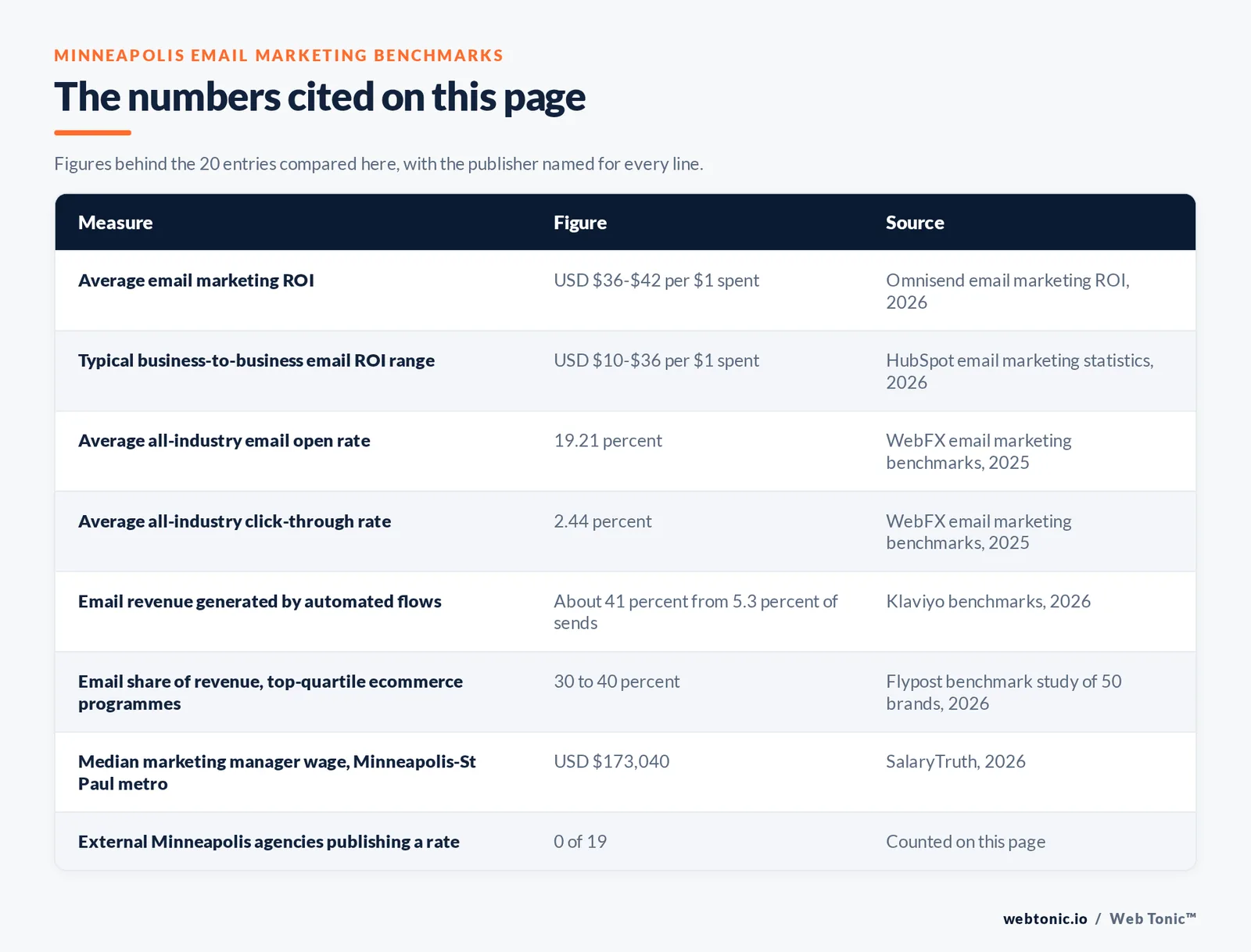 Table of the Minneapolis email marketing figures cited on this page: average email marketing ROI at USD $36 to $42 per dollar spent per Omnisend, 2026; typical business-to-business email ROI at USD $10 to $36 per dollar spent per HubSpot, 2026; average all-industry open rate at 19.21 percent and click-through rate at 2.44 percent per WebFX benchmarks, 2025; automated flows generating about 41 percent of email revenue from 5.3 percent of sends per Klaviyo benchmarks, 2026; email at 30 to 40 percent of revenue for top-quartile ecommerce programmes per Flypost study of 50 brands, 2026; median marketing manager wage in the Minneapolis and St Paul metro at USD $173,040 per SalaryTruth, 2026; 0 of 19 external agencies publishing a rate