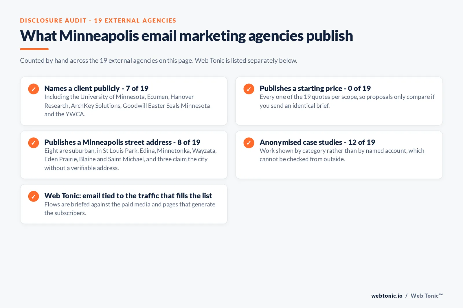 Checklist auditing what the 19 external Minneapolis email marketing agencies disclose publicly: Names a client publicly - 7 of 19 - including the University of Minnesota, Ecumen, Hanover Research, ArchKey Solutions, Goodwill Easter Seals Minnesota and the YWCA; Publishes a starting price - 0 of 19 - every one of the 19 quotes per scope; Publishes a Minneapolis street address - 8 of 19 - eight are suburban in St Louis Park, Edina, Minnetonka, Wayzata, Eden Prairie, Blaine and Saint Michael and three claim the city without a verifiable address; Anonymised case studies - 12 of 19 - work shown by category rather than by named account; Web Tonic: email tied to the traffic that fills the list