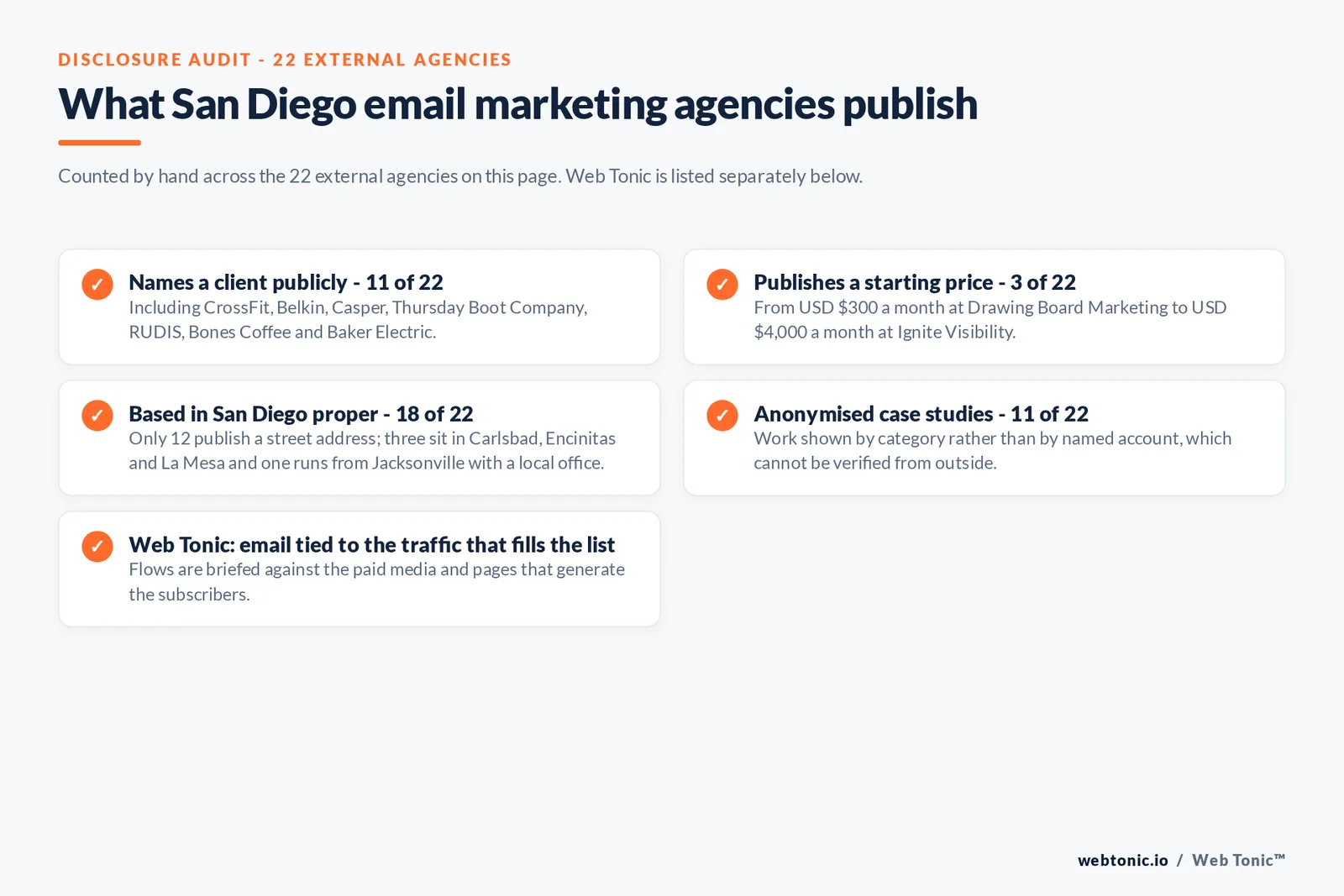 Checklist auditing what the 22 external San Diego email marketing agencies disclose publicly: Names a client publicly - 11 of 22 - including CrossFit, Belkin, Casper, Thursday Boot Company, RUDIS, Bones Coffee and Baker Electric; Publishes a starting price - 3 of 22 - from USD $300 a month at Drawing Board Marketing to USD $4,000 a month at Ignite Visibility; Based in San Diego proper - 18 of 22 - only 12 publish a street address, three sit in Carlsbad, Encinitas and La Mesa and one runs from Jacksonville with a local office; Anonymised case studies - 11 of 22 - work shown by category rather than by named account; Web Tonic: email tied to the traffic that fills the list