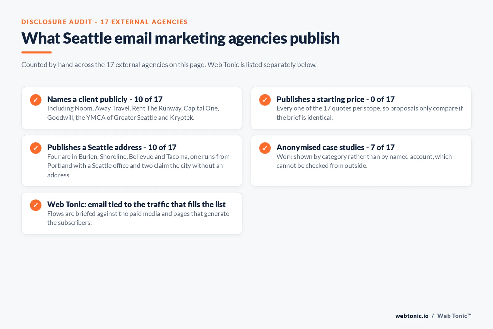 Checklist auditing what the 17 external Seattle email marketing agencies disclose publicly: Names a client publicly - 10 of 17 - including Noom, Away Travel, Rent The Runway, Capital One, Goodwill, the YMCA of Greater Seattle and Kryptek; Publishes a starting price - 0 of 17 - every one quotes per scope; Publishes a Seattle address - 10 of 17 - four are in Burien, Shoreline, Bellevue and Tacoma, one runs from Portland with a Seattle office and two claim the city without an address; Anonymised case studies - 7 of 17 - work shown by category rather than by named account; Web Tonic: email tied to the traffic that fills the list