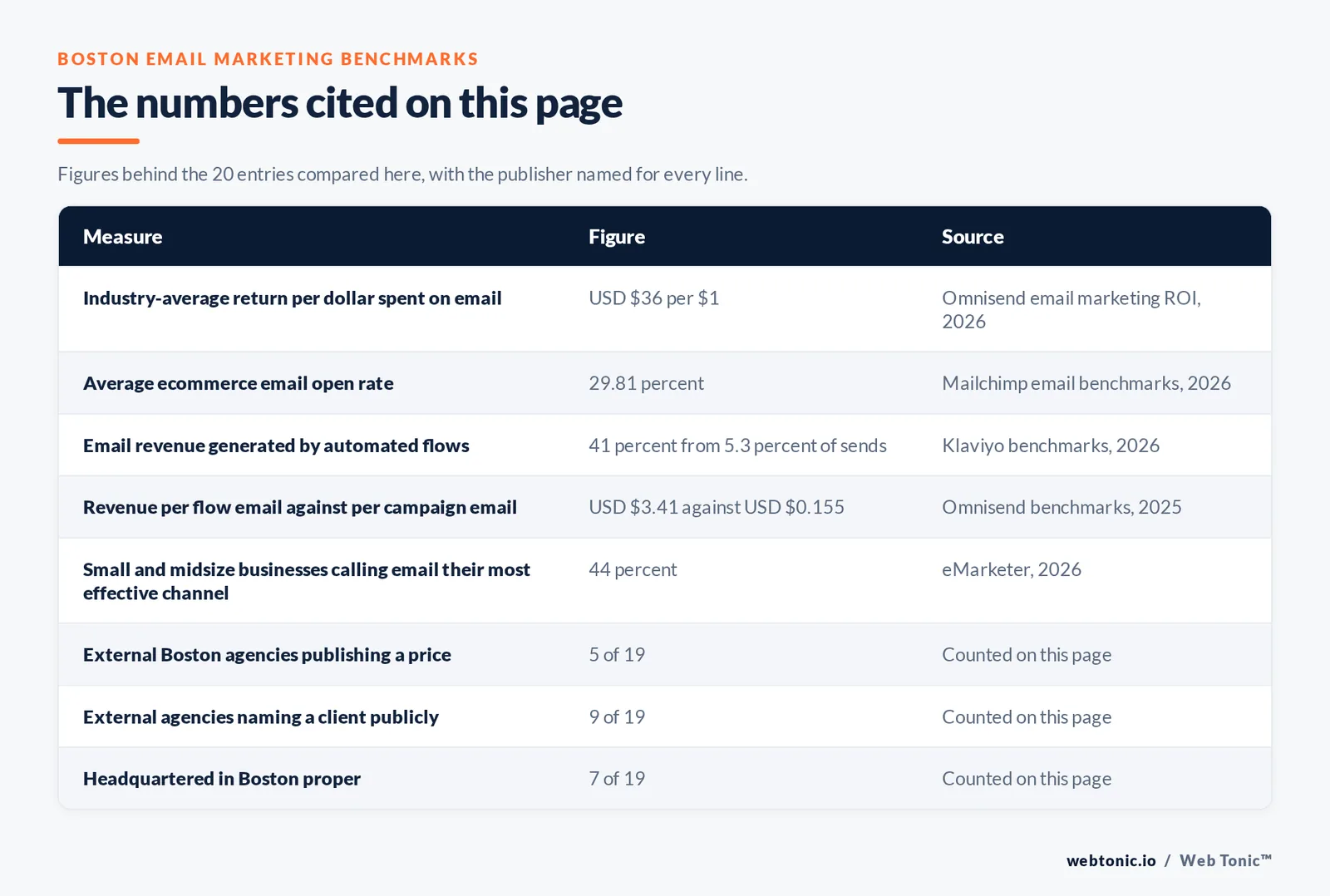 Table of the Boston email marketing figures cited on this page: industry-average return of USD $36 per dollar spent on email per Omnisend, 2026; average ecommerce email open rate at 29.81 percent per Mailchimp benchmarks, 2026; automated flows generating 41 percent of email revenue from 5.3 percent of sends per Klaviyo benchmarks, 2026; revenue per flow email at USD $3.41 against USD $0.155 per campaign email per Omnisend, 2025; 44 percent of small and midsize businesses calling email their most effective channel per eMarketer, 2026; 5 of 19 external agencies publishing a price, 9 of 19 naming a client publicly and 7 of 19 headquartered in Boston proper