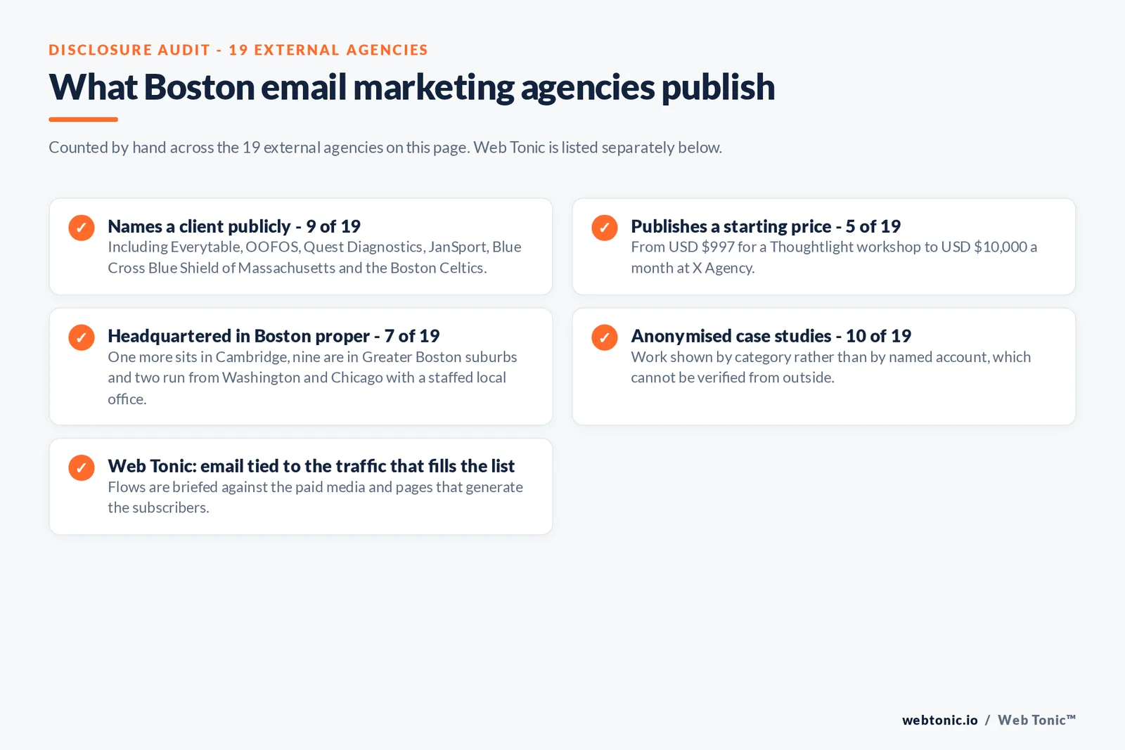Checklist auditing what the 19 external Boston email marketing agencies disclose publicly: Names a client publicly - 9 of 19 - including Everytable, OOFOS, Quest Diagnostics, JanSport, Blue Cross Blue Shield of Massachusetts and the Boston Celtics; Publishes a starting price - 5 of 19 - from USD $997 for a Thoughtlight workshop to USD $10,000 a month at X Agency; Headquartered in Boston proper - 7 of 19 - one more sits in Cambridge, nine are in Greater Boston suburbs and two run from Washington and Chicago with a staffed local office; Anonymised case studies - 10 of 19 - work shown by category rather than by named account; Web Tonic: email tied to the traffic that fills the list