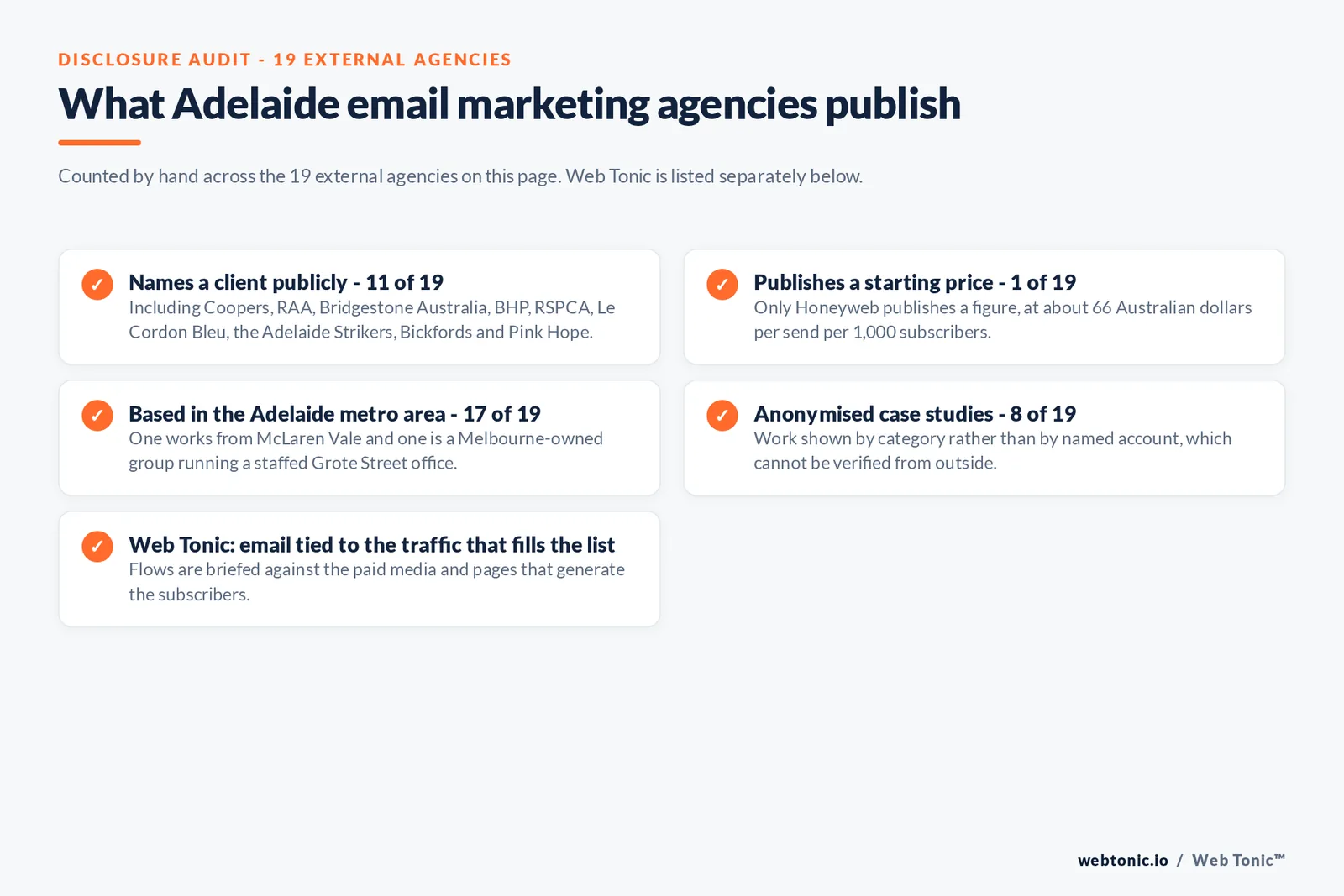 Checklist auditing what the 19 external Adelaide email marketing agencies disclose publicly: Names a client publicly - 11 of 19 - including Coopers, RAA, Bridgestone Australia, BHP, RSPCA, Le Cordon Bleu, the Adelaide Strikers, Bickfords and Pink Hope; Publishes a starting price - 1 of 19 - only Honeyweb, at about 66 Australian dollars per send per 1,000 subscribers; Based in the Adelaide metro area - 17 of 19 - one works from McLaren Vale and one is a Melbourne-owned group running a staffed Grote Street office; Anonymised case studies - 8 of 19 - work shown by category rather than by named account; Web Tonic: email tied to the traffic that fills the list
