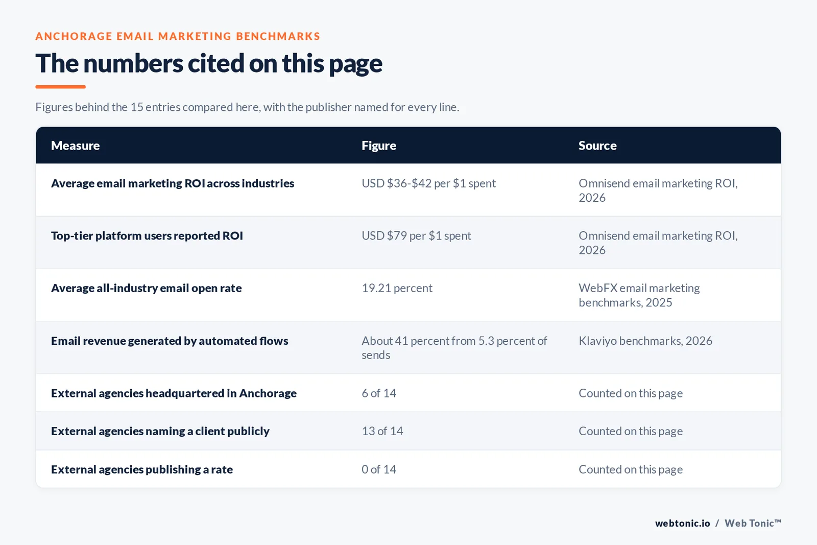 Table of the Anchorage email marketing figures cited on this page: average email marketing ROI at USD $36 to $42 per dollar spent per Omnisend, 2026; top-tier platform users reporting USD $79 per dollar spent per Omnisend, 2026; average all-industry email open rate at 19.21 percent per WebFX benchmarks, 2025; automated flows generating about 41 percent of email revenue from 5.3 percent of sends per Klaviyo benchmarks, 2026; 6 of 14 external agencies headquartered in Anchorage; 13 of 14 naming a client publicly; 0 of 14 publishing a rate