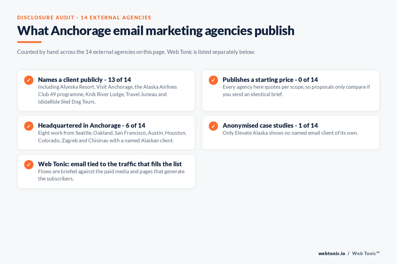 Checklist auditing what the 14 external Anchorage email marketing agencies disclose publicly: Names a client publicly - 13 of 14 - including Alyeska Resort, Visit Anchorage, the Alaska Airlines Club 49 programme, Knik River Lodge, Travel Juneau and IdidaRide Sled Dog Tours; Publishes a starting price - 0 of 14 - every agency quotes per scope; Headquartered in Anchorage - 6 of 14 - eight work from Seattle, Oakland, San Francisco, Austin, Houston, Colorado, Zagreb and Chisinau with a named Alaskan client; Anonymised case studies - 1 of 14 - only Elevate Alaska shows no named email client; Web Tonic: email tied to the traffic that fills the list