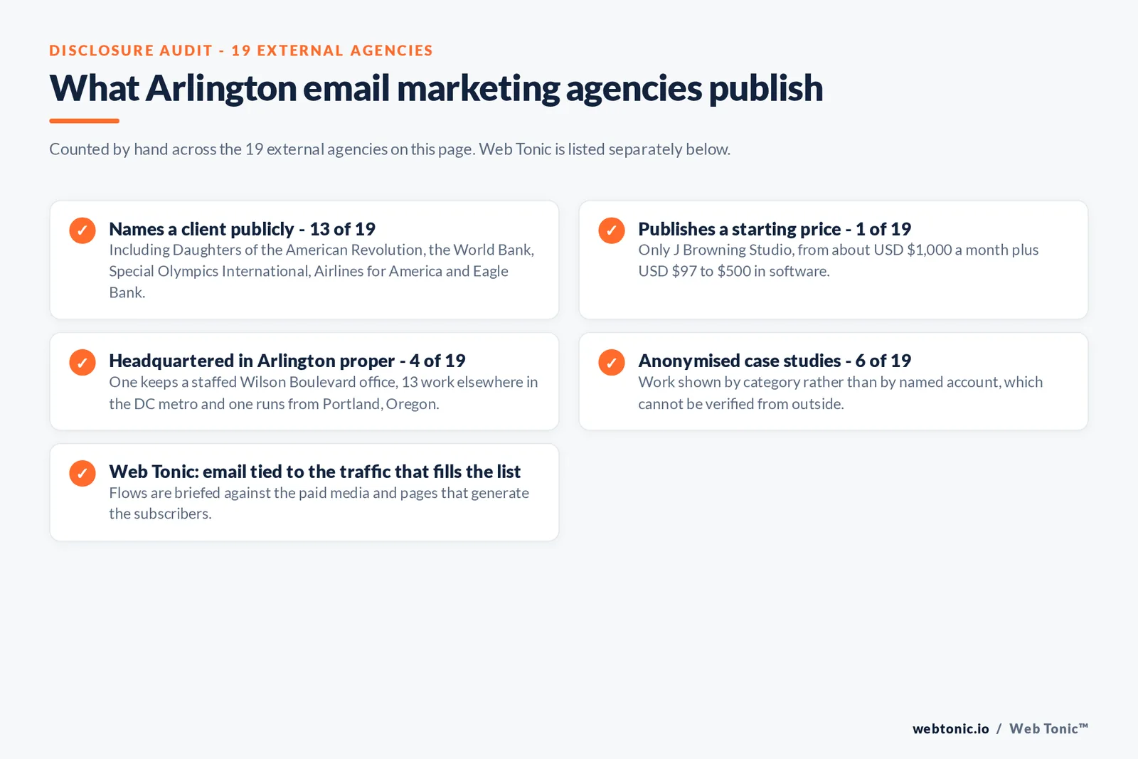 Checklist auditing what the 19 external Arlington email marketing agencies disclose publicly: Names a client publicly - 13 of 19 - including Daughters of the American Revolution, the World Bank, Special Olympics International, Airlines for America and Eagle Bank; Publishes a starting price - 1 of 19 - only J Browning Studio, from about USD $1,000 a month plus USD $97 to $500 in software; Headquartered in Arlington proper - 4 of 19 - one keeps a staffed Wilson Boulevard office, 13 work elsewhere in the DC metro and one runs from Portland, Oregon; Anonymised case studies - 6 of 19; Web Tonic: email tied to the traffic that fills the list